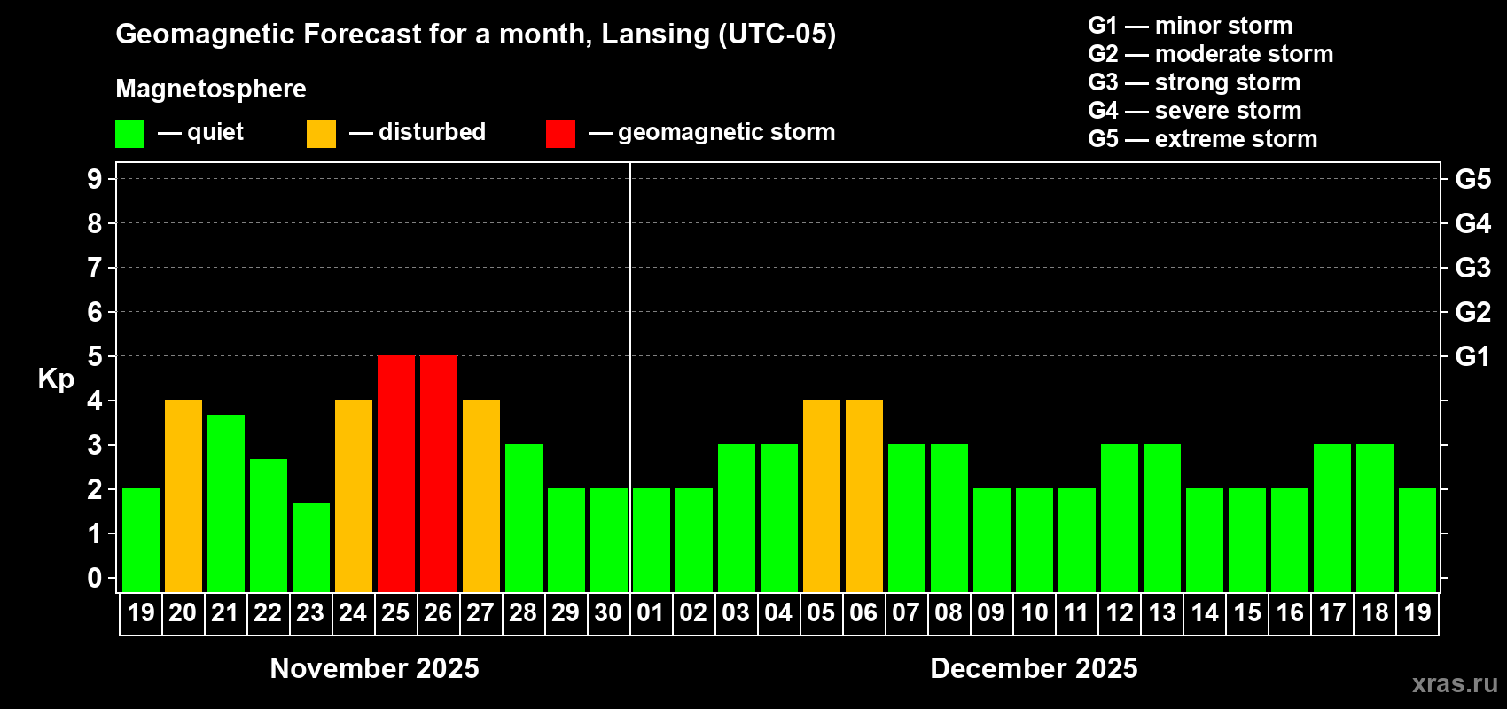 Forecast of the daily maximal value of geomagnetic index Kp for <b>1 month</b> (31 days) <b>from Nov 19, 2025 to Dec 19, 2025</b>
