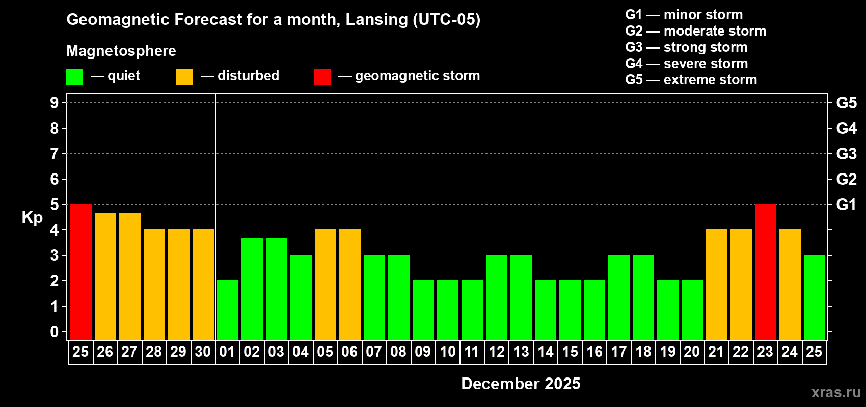 Forecast of the daily maximal value of geomagnetic index Kp for <b>1 month</b> (31 days) <b>from Nov 25, 2025 to Dec 25, 2025</b>