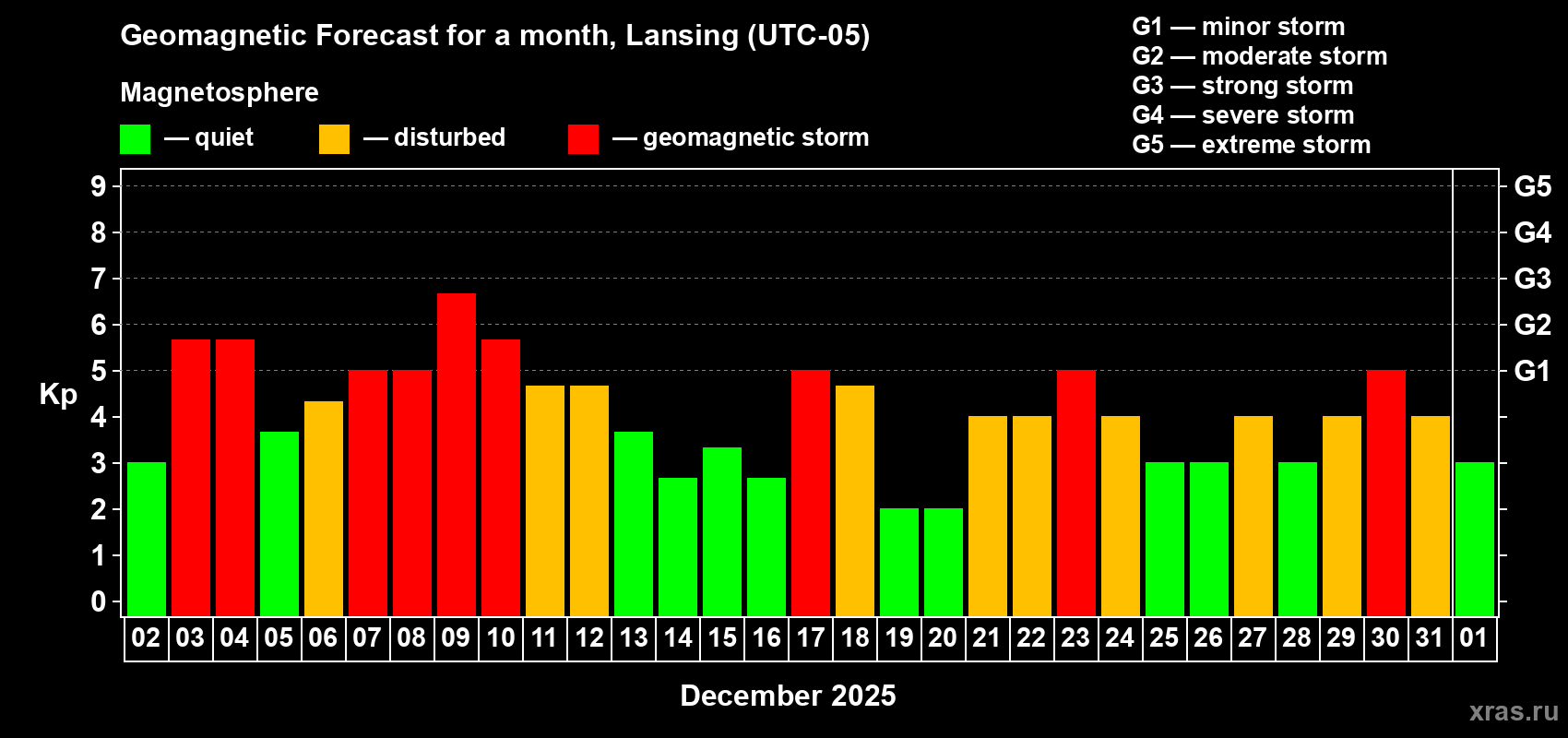 Forecast of the daily maximal value of geomagnetic index Kp for <b>1 month</b> (31 days) <b>from Dec 02, 2025 to Jan 01, 2026</b>