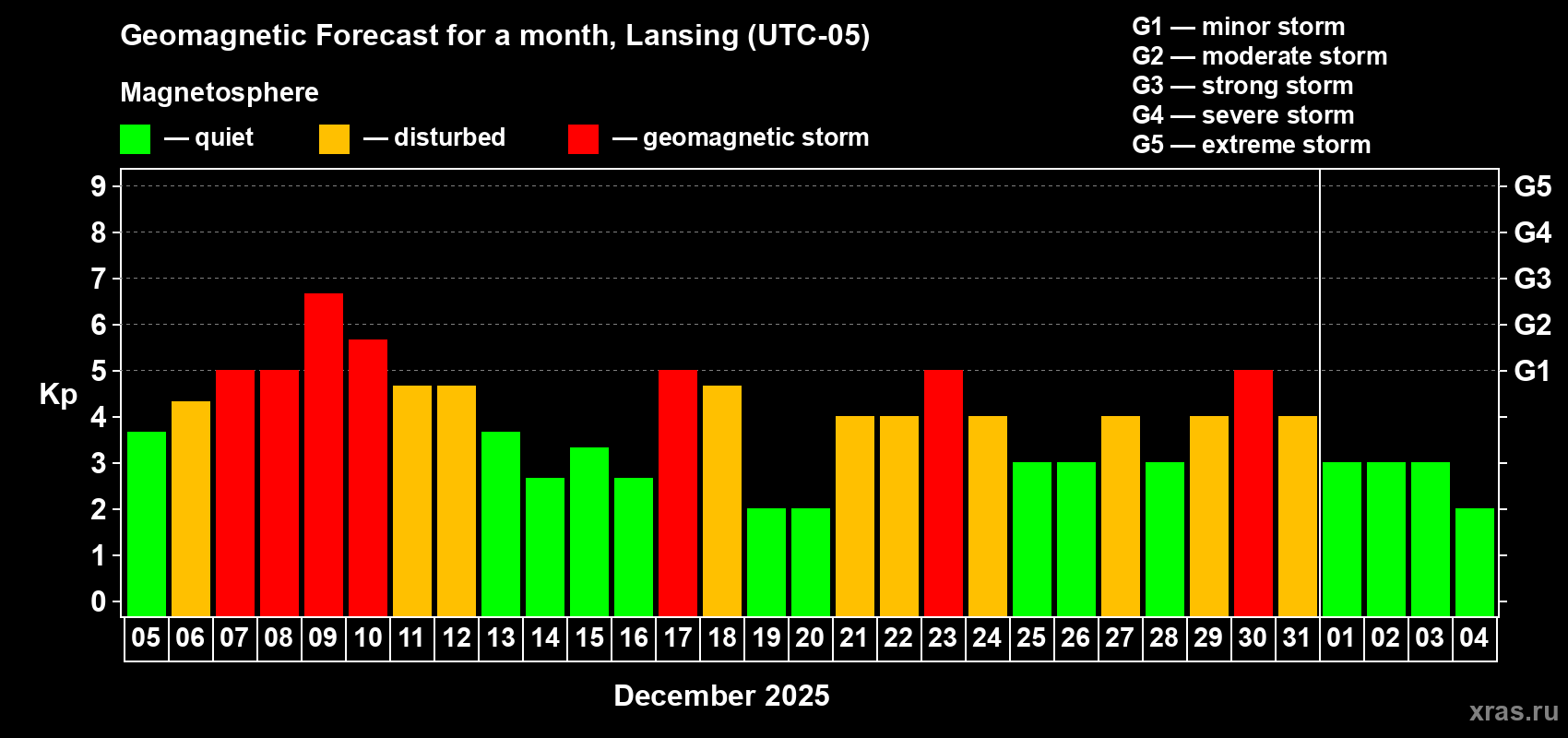 Forecast of the daily maximal value of geomagnetic index Kp for <b>1 month</b> (31 days) <b>from Dec 05, 2025 to Jan 04, 2026</b>