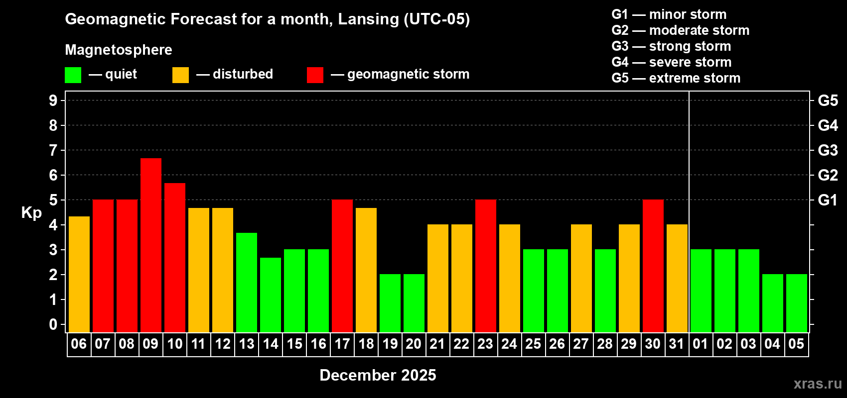 Forecast of the daily maximal value of geomagnetic index&nbsp;Kp for <b>1 month</b> (31 days) <b>from Dec 06, 2025 to Jan 05, 2026</b>
