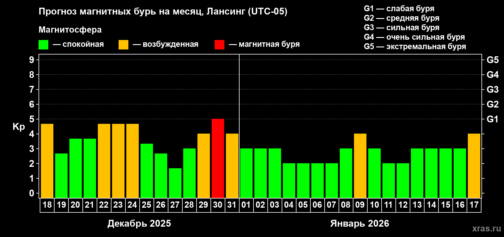 Прогноз максимального суточного геомагнитного индекса&nbsp;Kp на <b>1 месяц</b> (31 день) <b>с 18 декабря 2025 г по 17 января 2026 г</b>