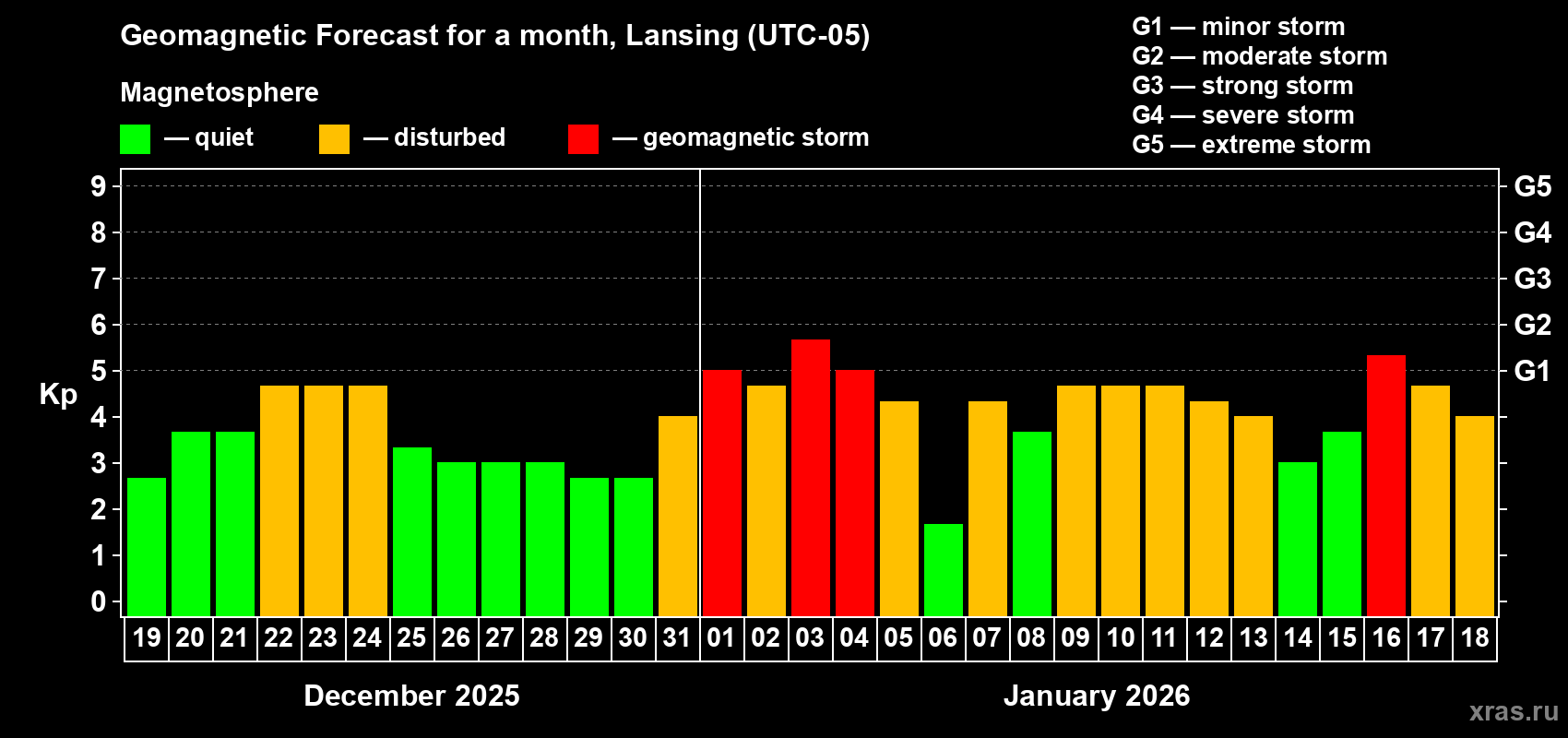 Forecast of the daily maximal value of geomagnetic index&nbsp;Kp for <b>1 month</b> (31 days) <b>from Dec 19, 2025 to Jan 18, 2026</b>