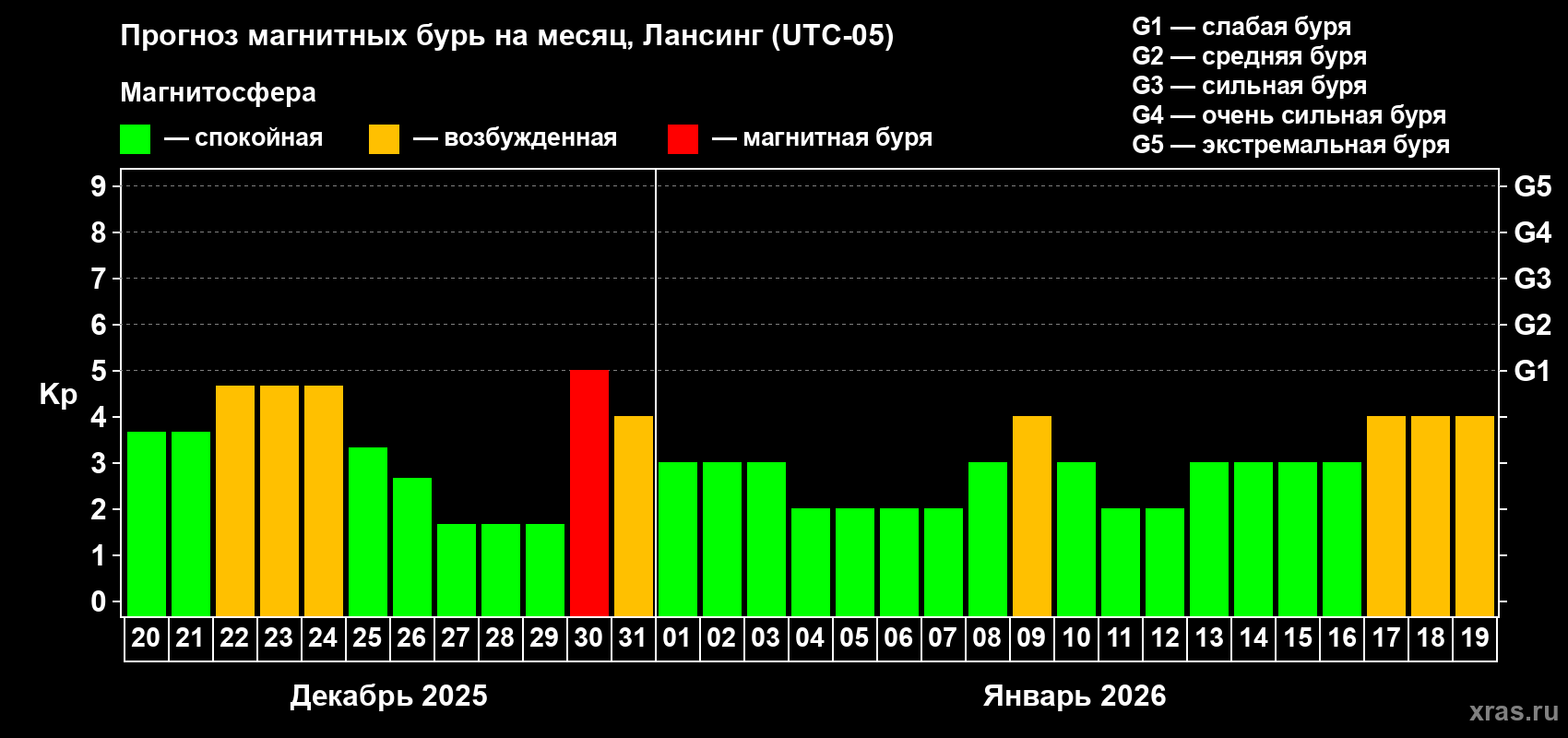 Прогноз максимального суточного геомагнитного индекса&nbsp;Kp на <b>1 месяц</b> (31 день) <b>с 20 декабря 2025 г по 19 января 2026 г</b>