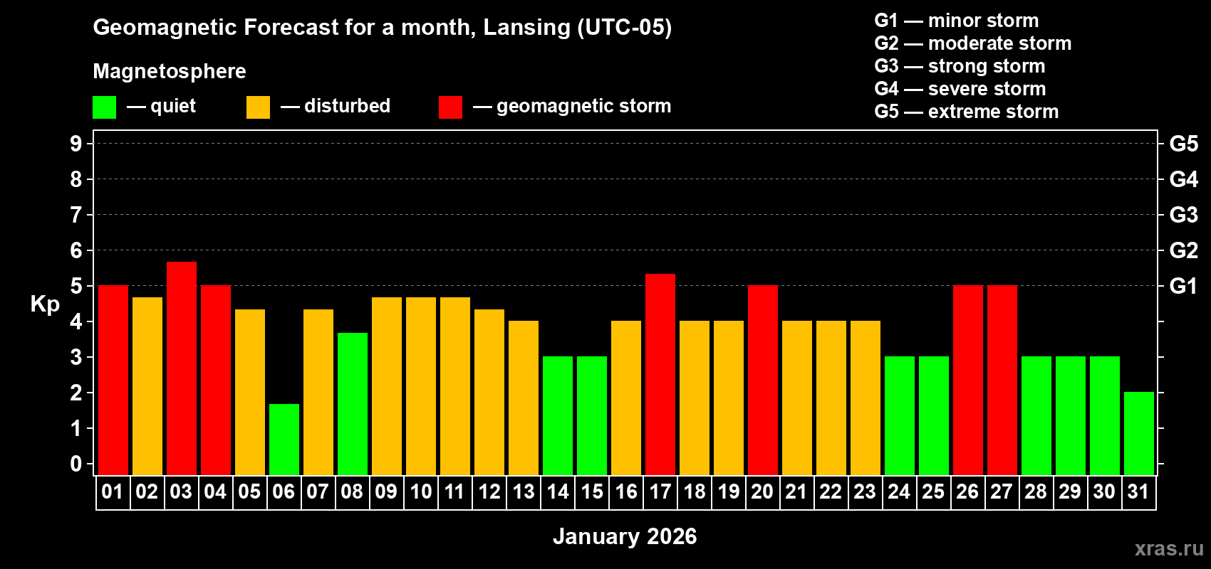 Forecast of the daily maximal value of geomagnetic index&nbsp;Kp for <b>1 month</b> (31 days) <b>from Jan 01, 2026 to Jan 31, 2026</b>