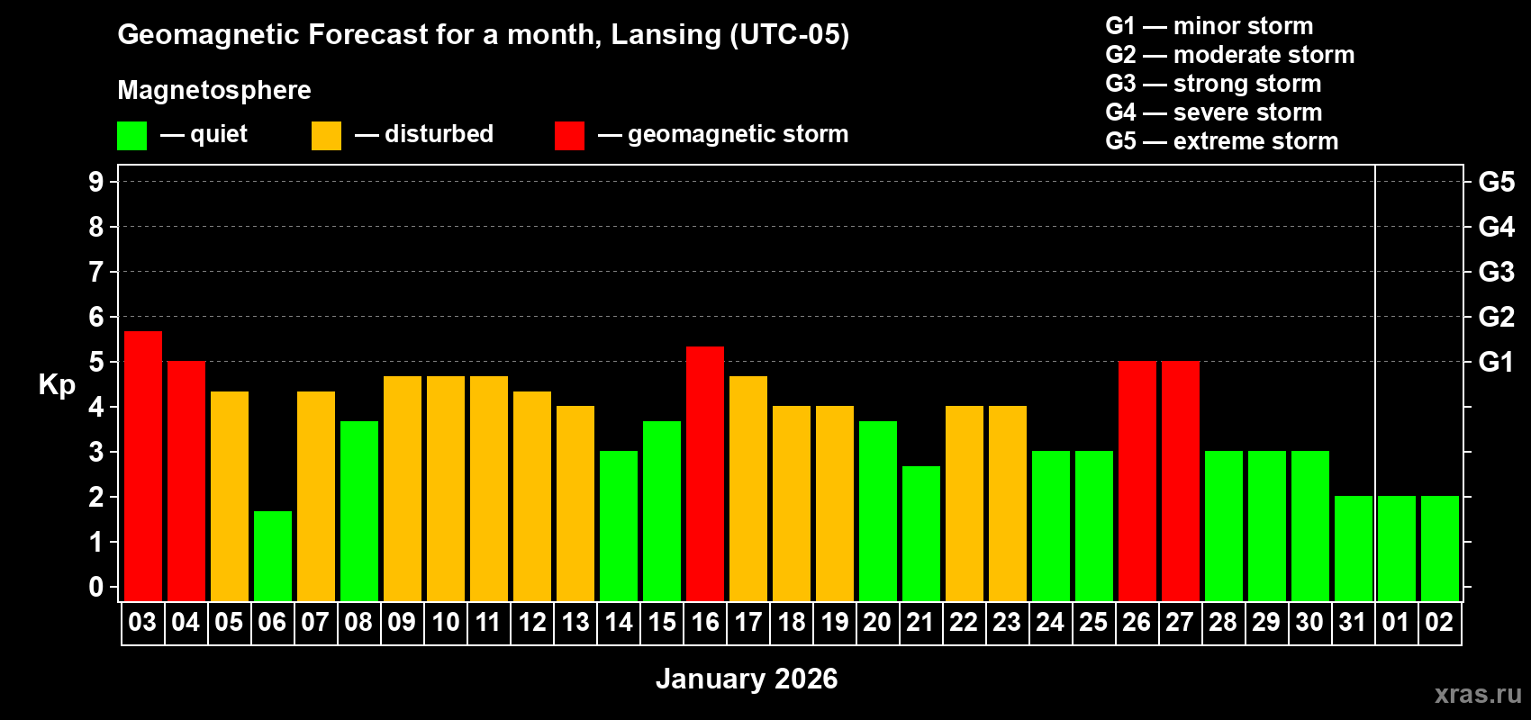 Forecast of the daily maximal value of geomagnetic index&nbsp;Kp for <b>1 month</b> (31 days) <b>from Jan 03, 2026 to Feb 02, 2026</b>