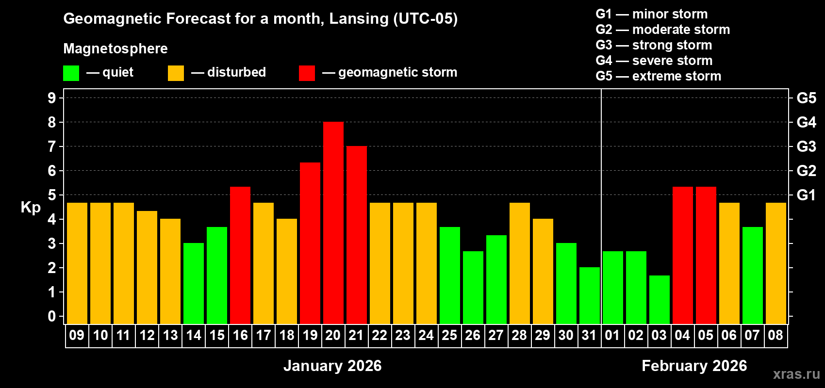 Forecast of the daily maximal value of geomagnetic index&nbsp;Kp for <b>1 month</b> (31 days) <b>from Jan 09, 2026 to Feb 08, 2026</b>