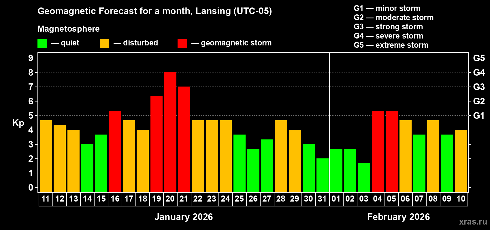 Forecast of the daily maximal value of geomagnetic index&nbsp;Kp for <b>1 month</b> (31 days) <b>from Jan 11, 2026 to Feb 10, 2026</b>
