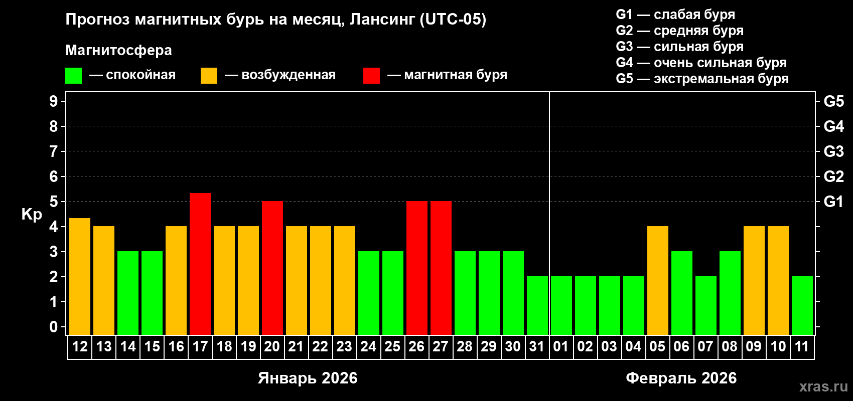 Прогноз максимального суточного геомагнитного индекса&nbsp;Kp на <b>1 месяц</b> (31 день) <b>с 12 января по 11 февраля 2026 г</b>