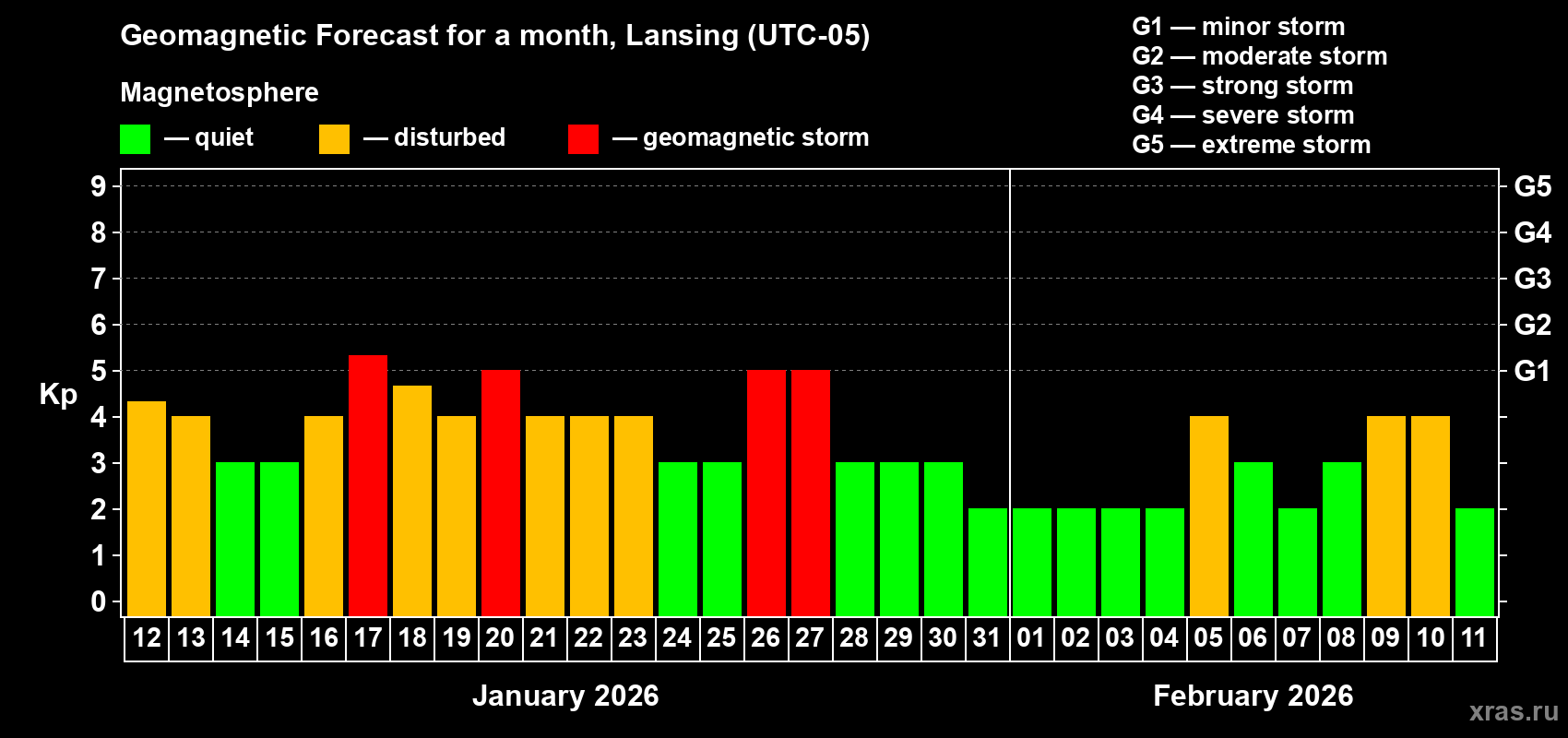 Forecast of the daily maximal value of geomagnetic index&nbsp;Kp for <b>1 month</b> (31 days) <b>from Jan 12, 2026 to Feb 11, 2026</b>