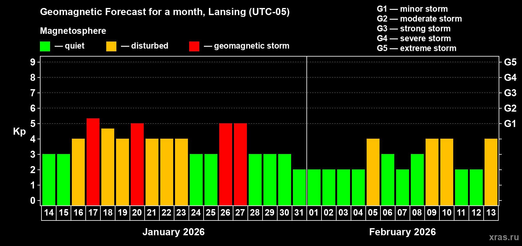 Forecast of the daily maximal value of geomagnetic index&nbsp;Kp for <b>1 month</b> (31 days) <b>from Jan 14, 2026 to Feb 13, 2026</b>