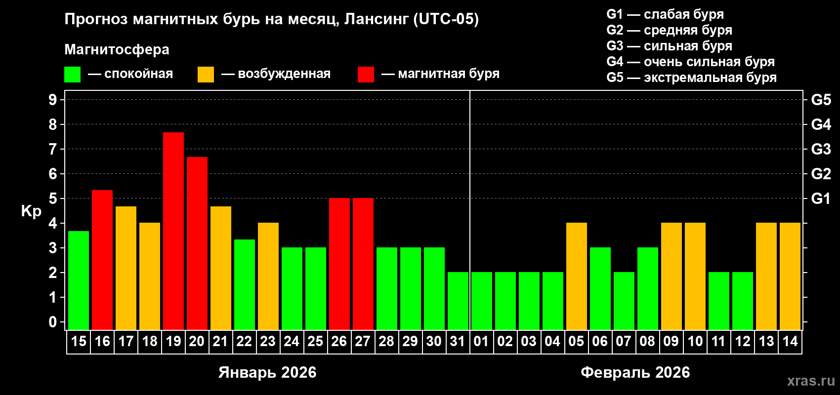 Прогноз максимального суточного геомагнитного индекса&nbsp;Kp на <b>1 месяц</b> (31 день) <b>с 15 января по 14 февраля 2026 г</b>