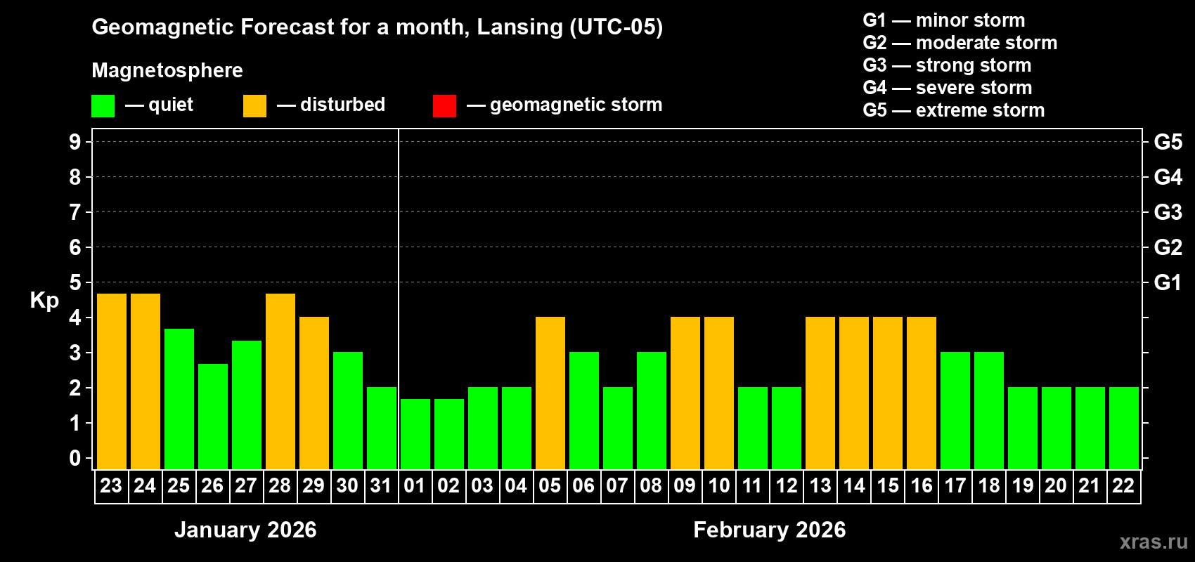 Forecast of the daily maximal value of geomagnetic index&nbsp;Kp for <b>1 month</b> (31 days) <b>from Jan 23, 2026 to Feb 22, 2026</b>