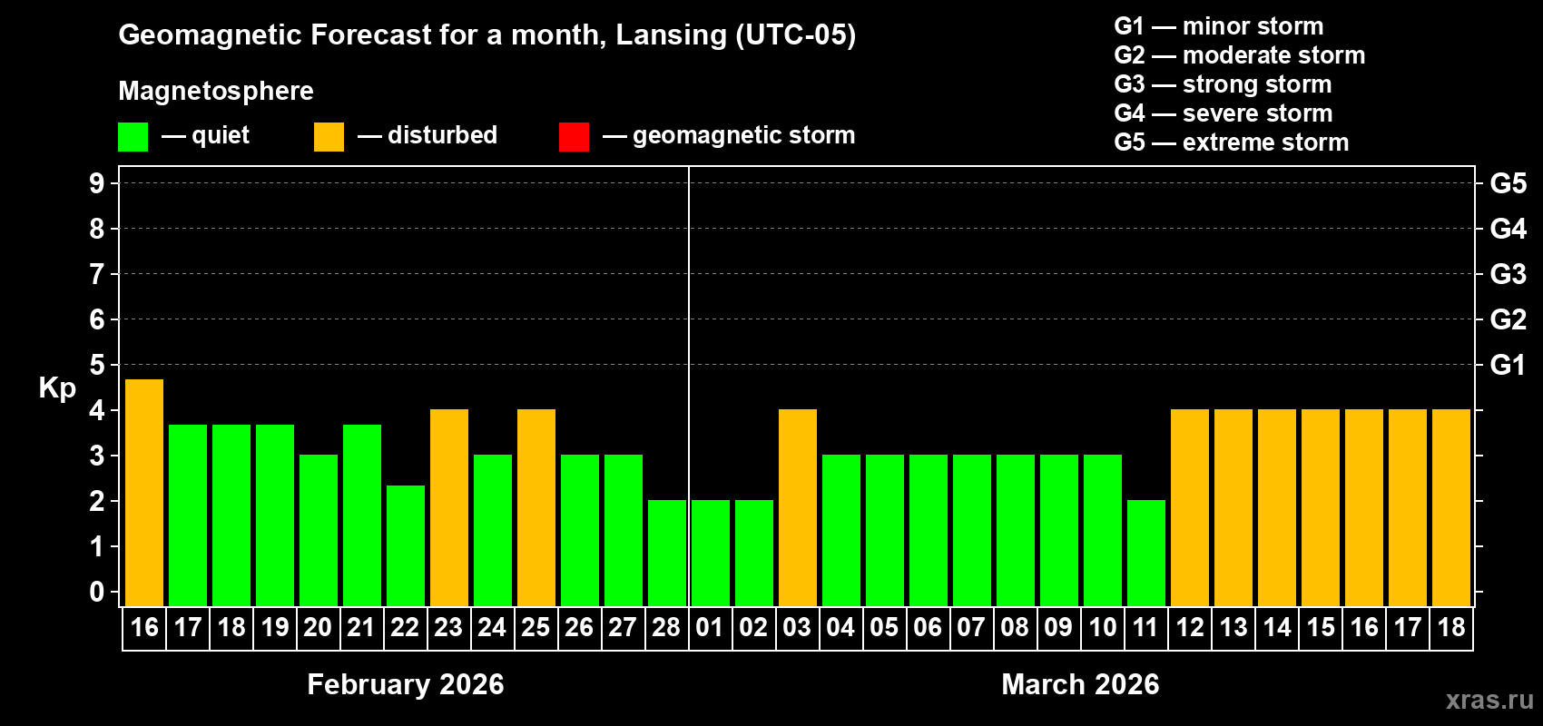 Forecast of the daily maximal value of geomagnetic index&nbsp;Kp for <b>1 month</b> (31 days) <b>from Feb 16, 2026 to Mar 18, 2026</b>