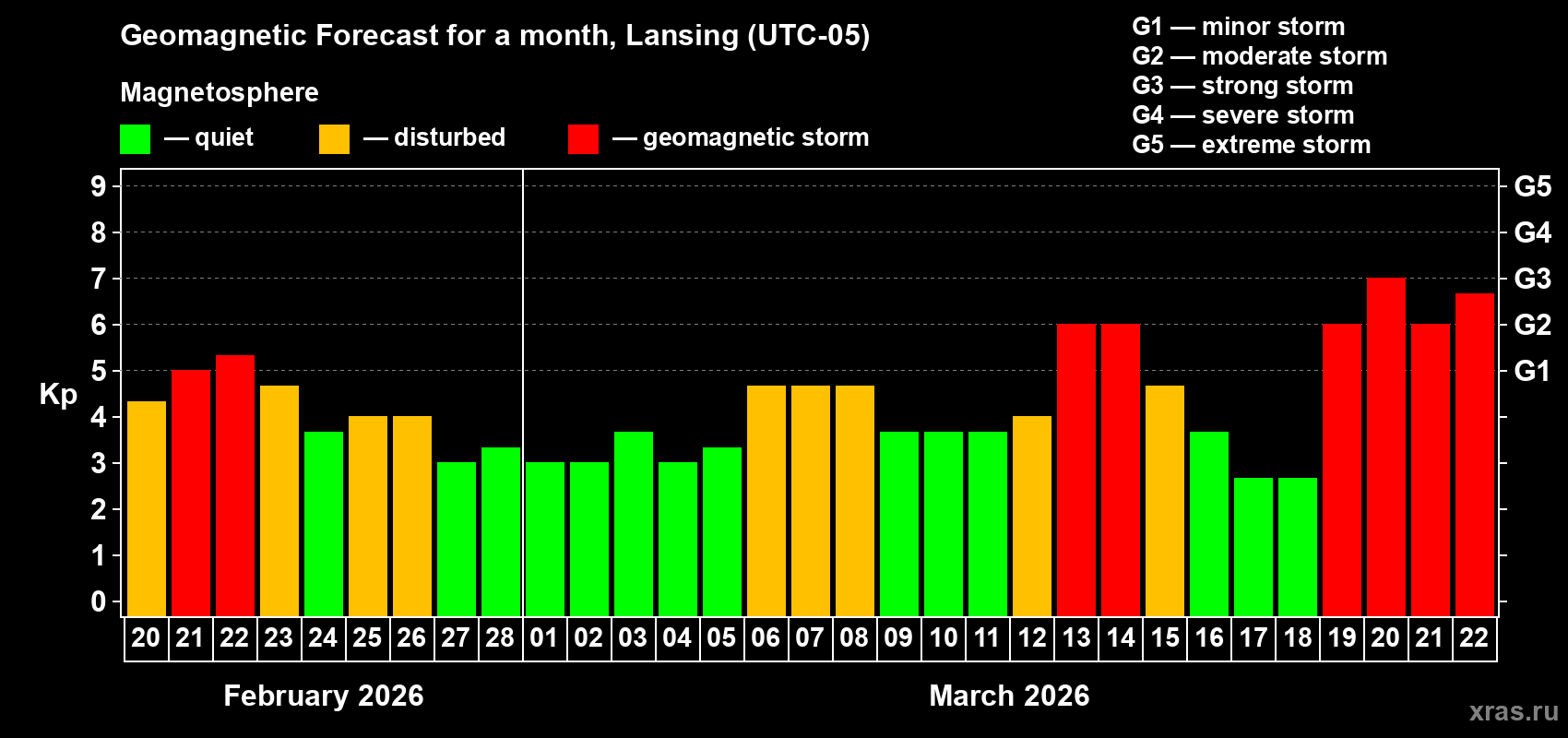 Forecast of the daily maximal value of geomagnetic index&nbsp;Kp for <b>1 month</b> (31 days) <b>from Feb 20, 2026 to Mar 22, 2026</b>
