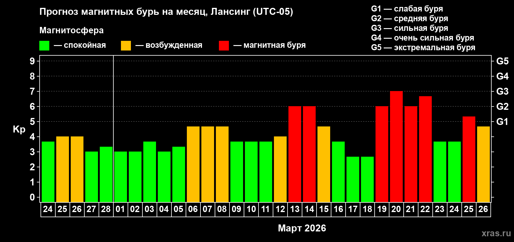 Прогноз максимального суточного геомагнитного индекса&nbsp;Kp на <b>1 месяц</b> (31 день) <b>с 24 февраля по 26 марта 2026 г</b>