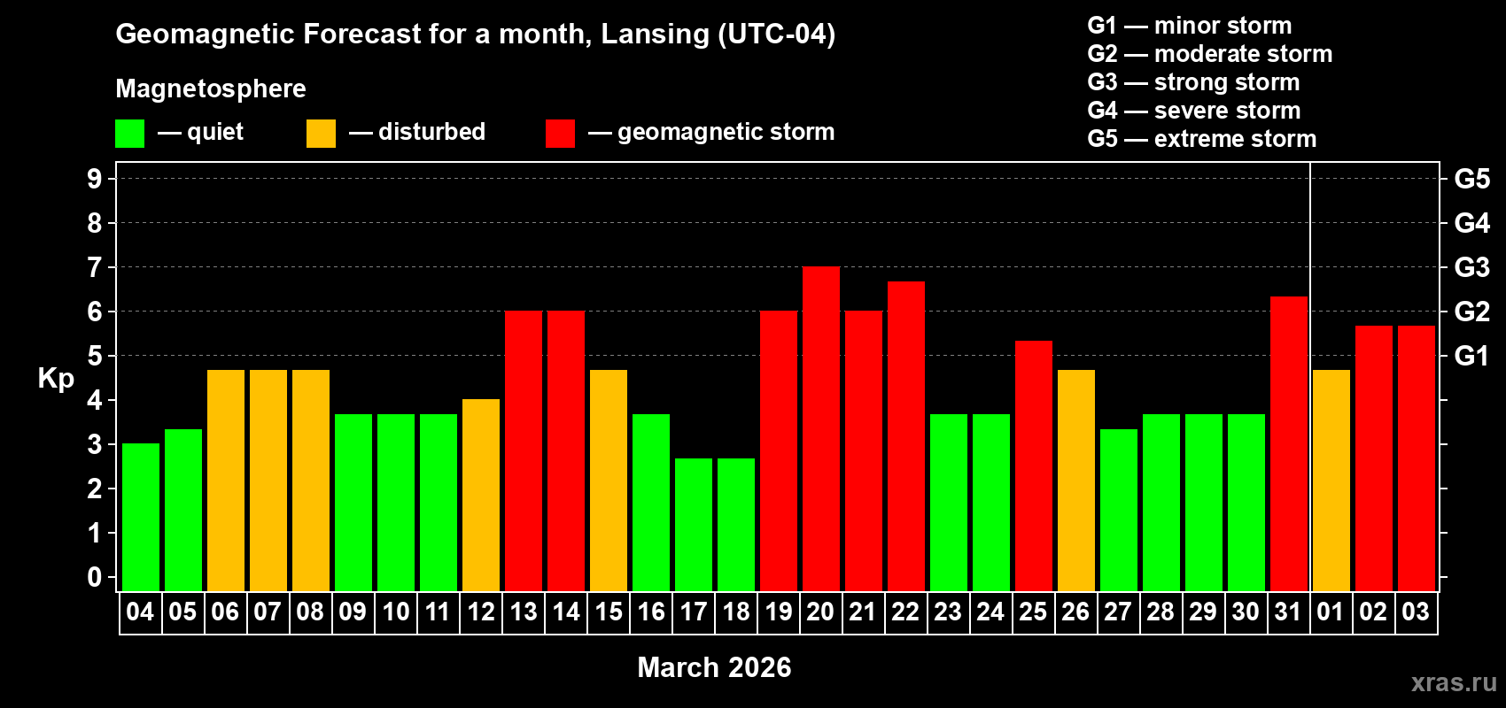 Forecast of the daily maximal value of geomagnetic index&nbsp;Kp for <b>1 month</b> (31 days) <b>from Mar 04, 2026 to Apr 03, 2026</b>