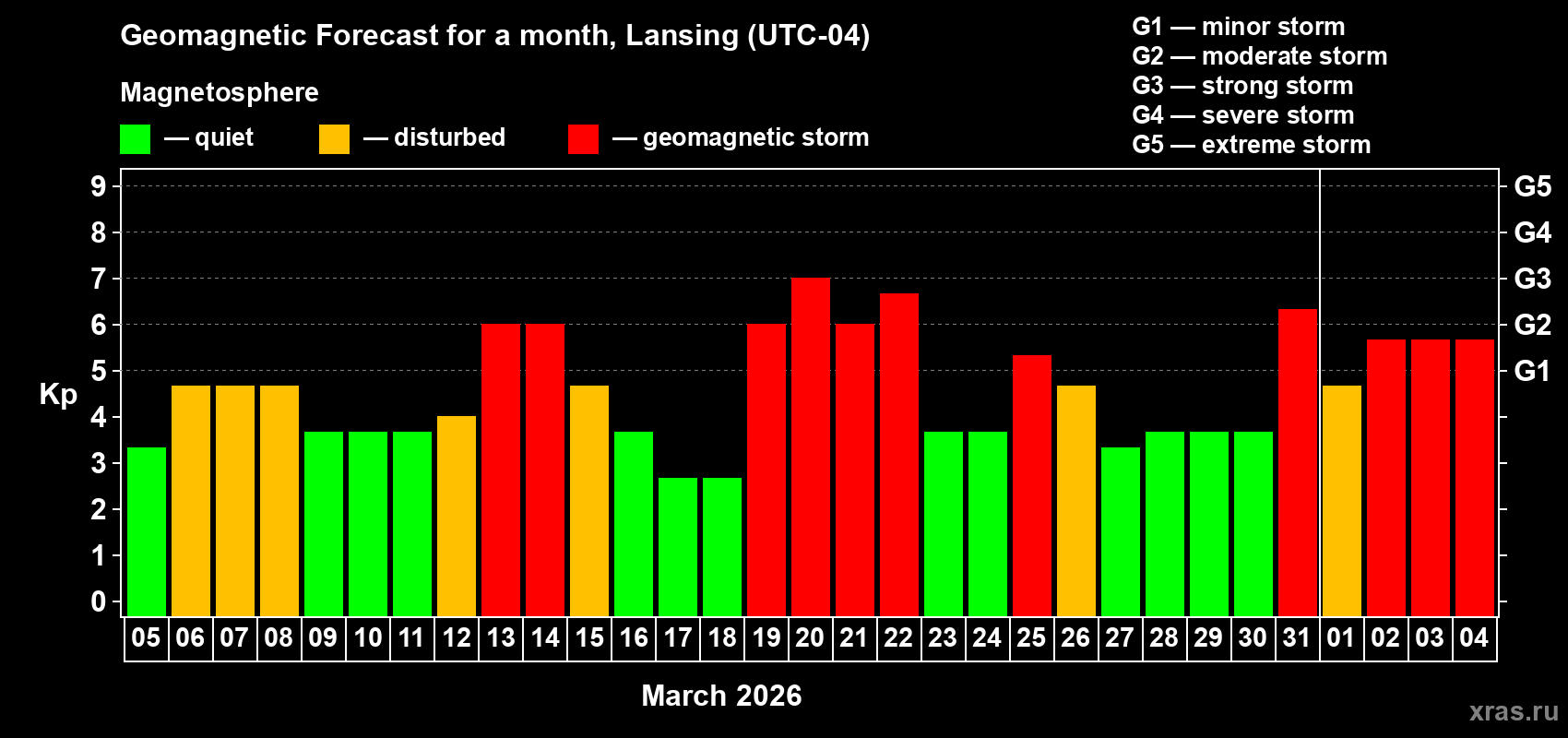 Forecast of the daily maximal value of geomagnetic index&nbsp;Kp for <b>1 month</b> (31 days) <b>from Mar 05, 2026 to Apr 04, 2026</b>