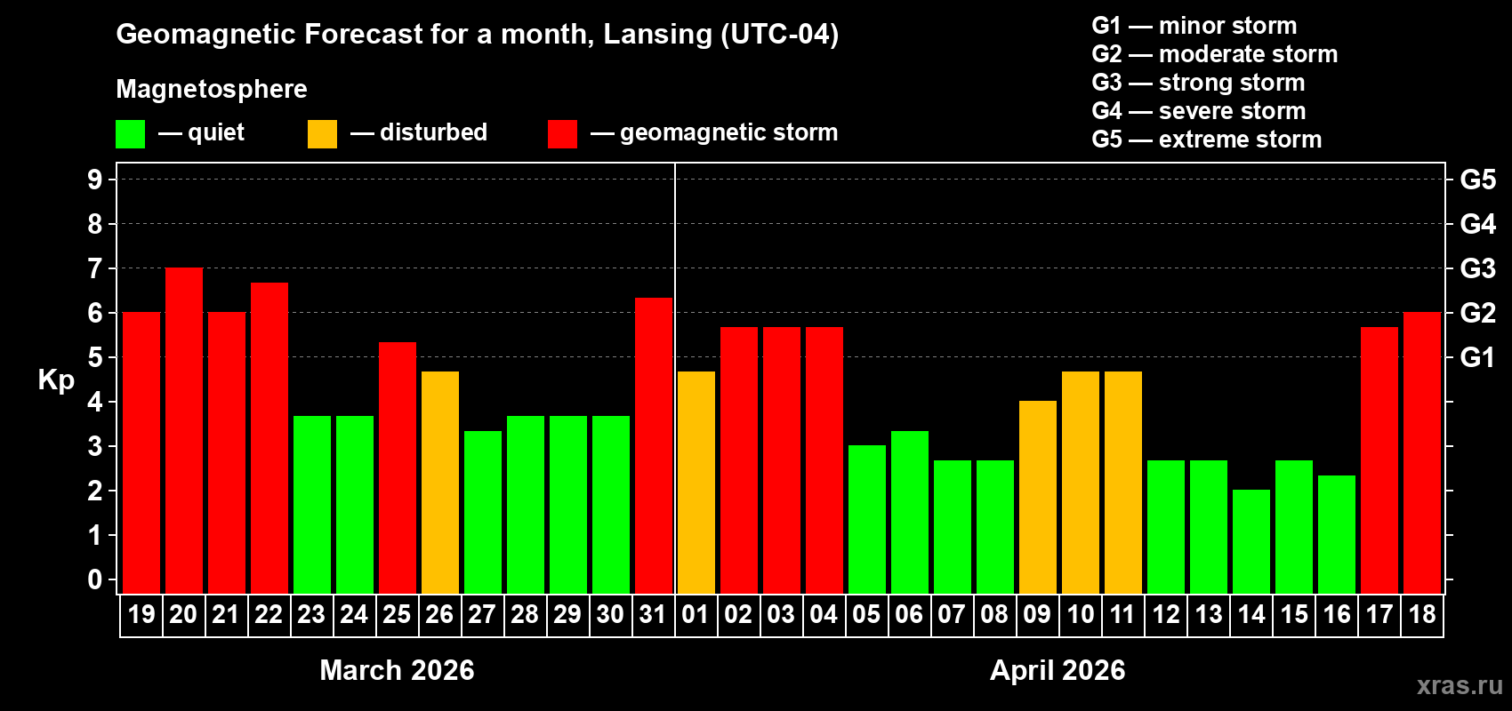 Forecast of the daily maximal value of geomagnetic index&nbsp;Kp for <b>1 month</b> (31 days) <b>from Mar 19, 2026 to Apr 18, 2026</b>