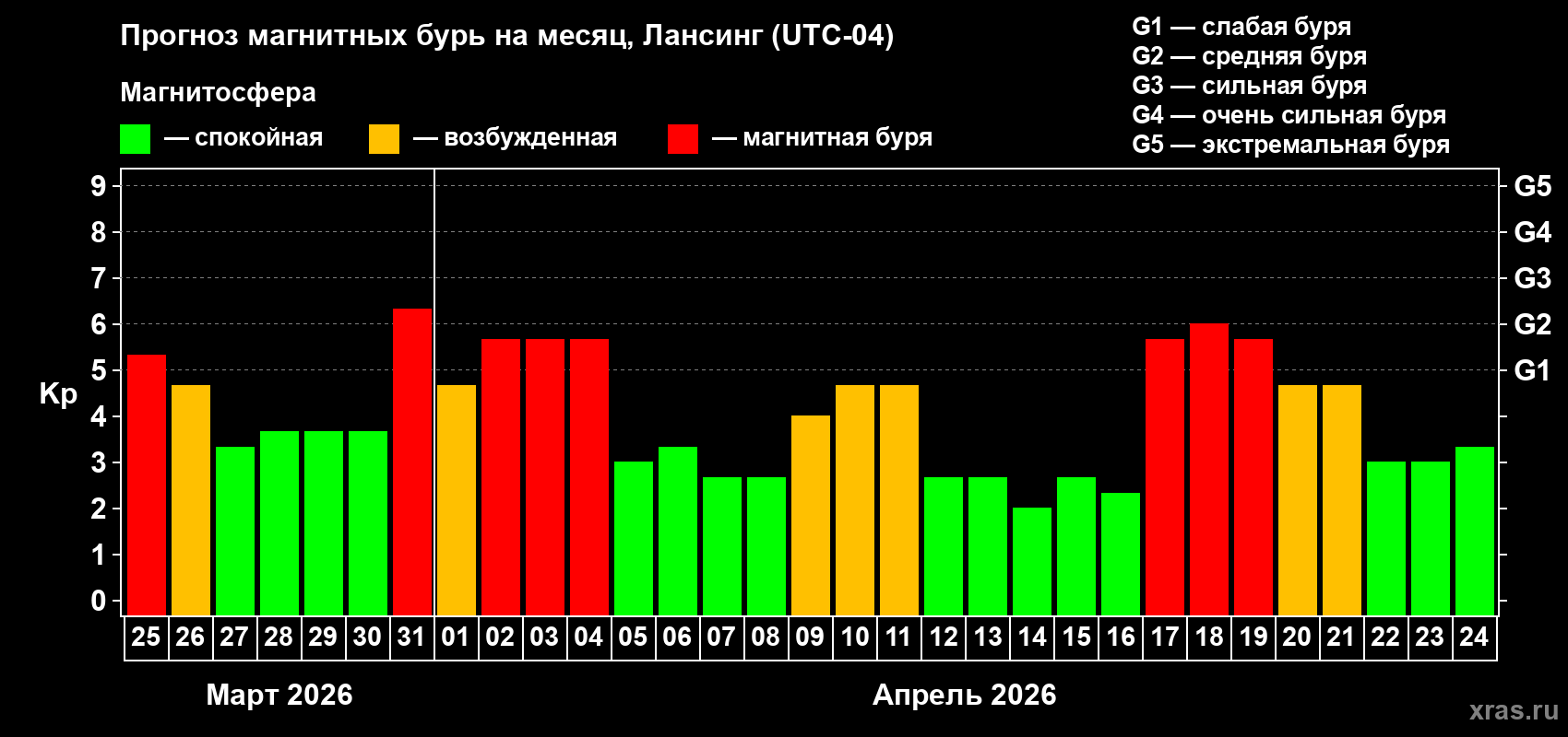 Прогноз максимального суточного геомагнитного индекса&nbsp;Kp на <b>1 месяц</b> (31 день) <b>с 25 марта по 24 апреля 2026 г</b>