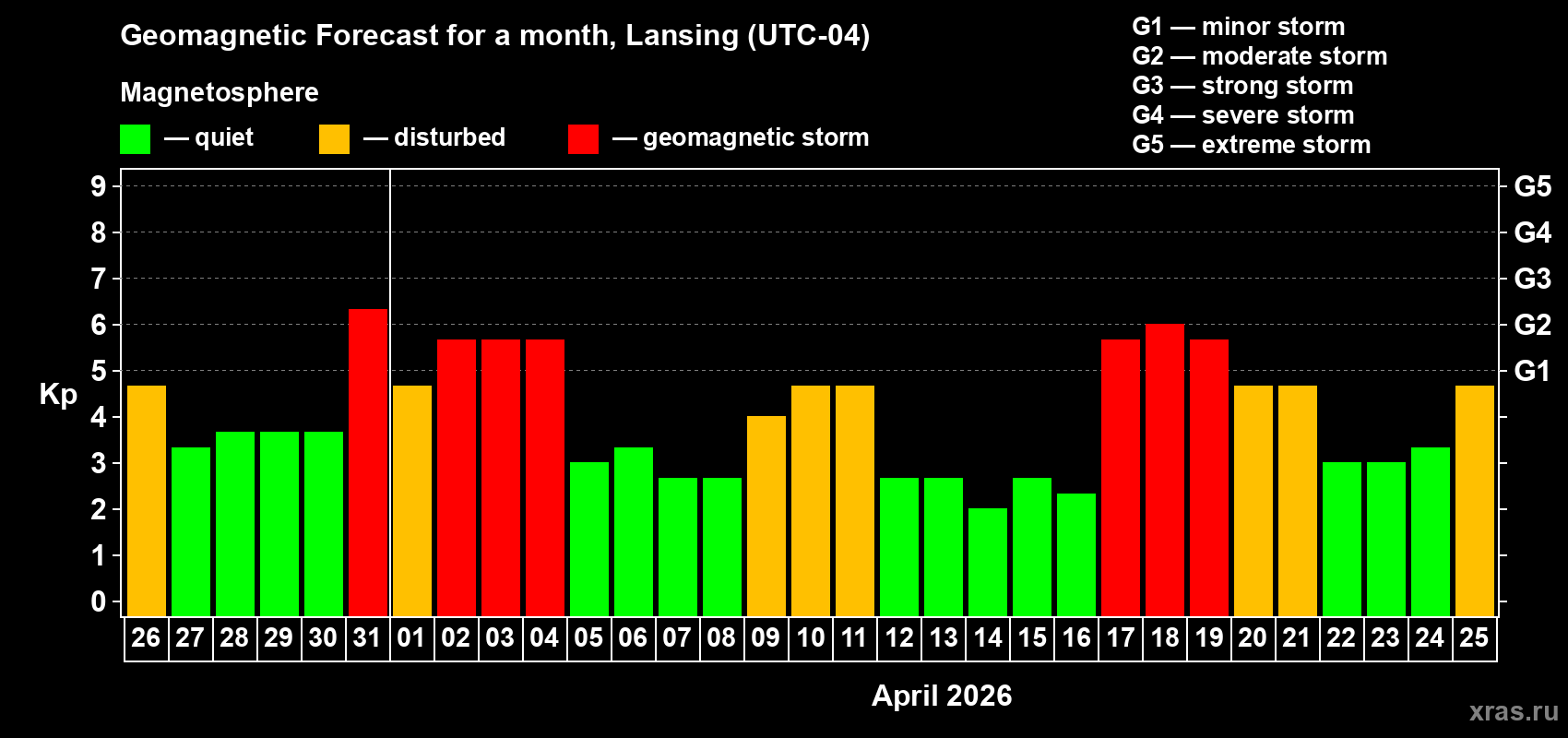 Forecast of the daily maximal value of geomagnetic index&nbsp;Kp for <b>1 month</b> (31 days) <b>from Mar 26, 2026 to Apr 25, 2026</b>