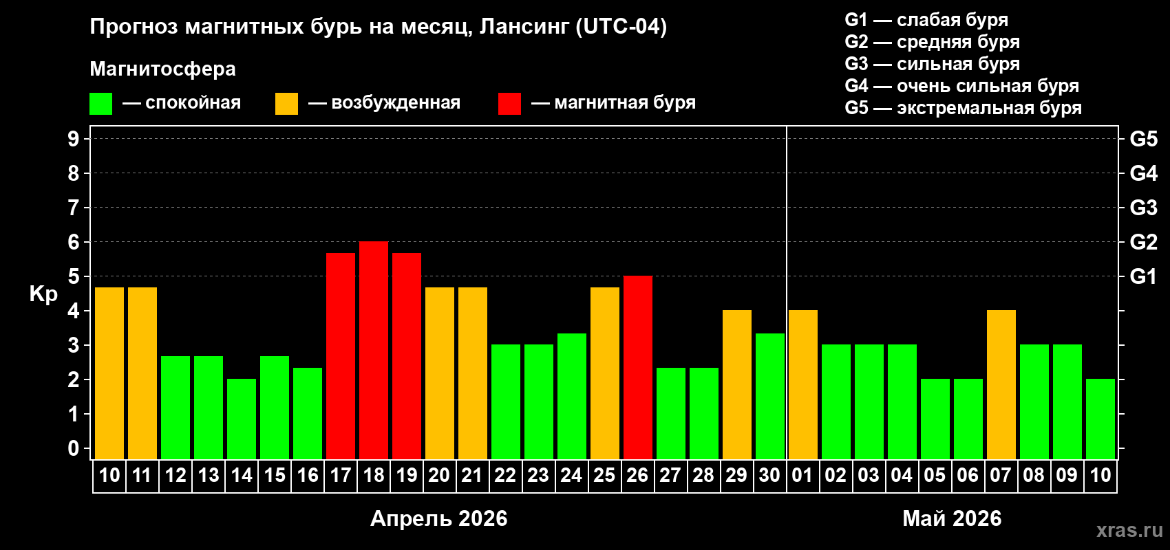 Прогноз максимального суточного геомагнитного индекса&nbsp;Kp на <b>1 месяц</b> (31 день) <b>с 10 апреля по 10 мая 2026 г</b>