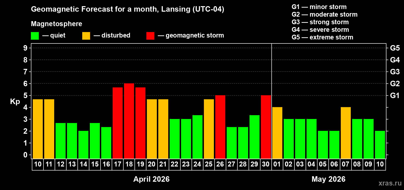 Forecast of the daily maximal value of geomagnetic index&nbsp;Kp for <b>1 month</b> (31 days) <b>from Apr 10, 2026 to May 10, 2026</b>