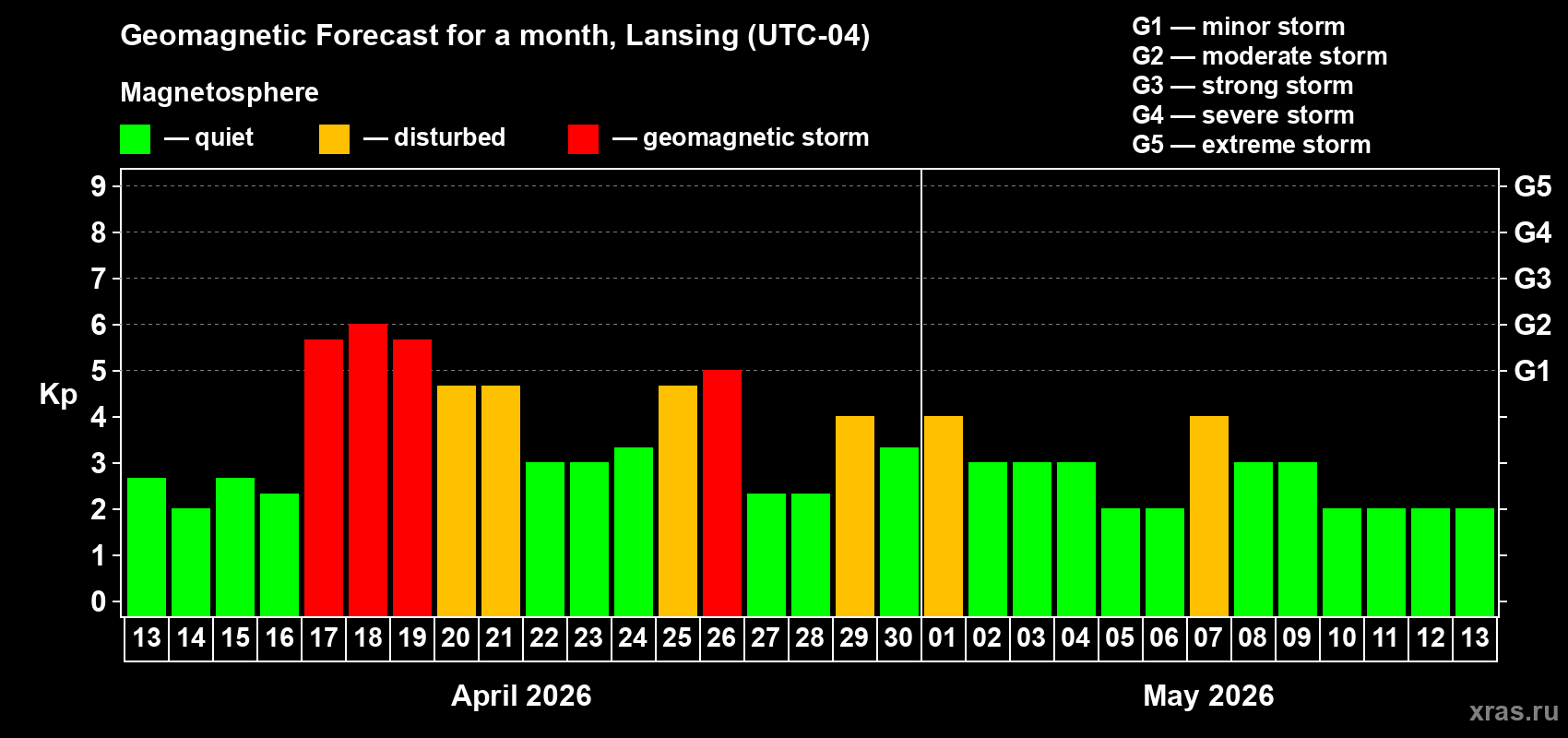 Forecast of the daily maximal value of geomagnetic index&nbsp;Kp for <b>1 month</b> (31 days) <b>from Apr 13, 2026 to May 13, 2026</b>