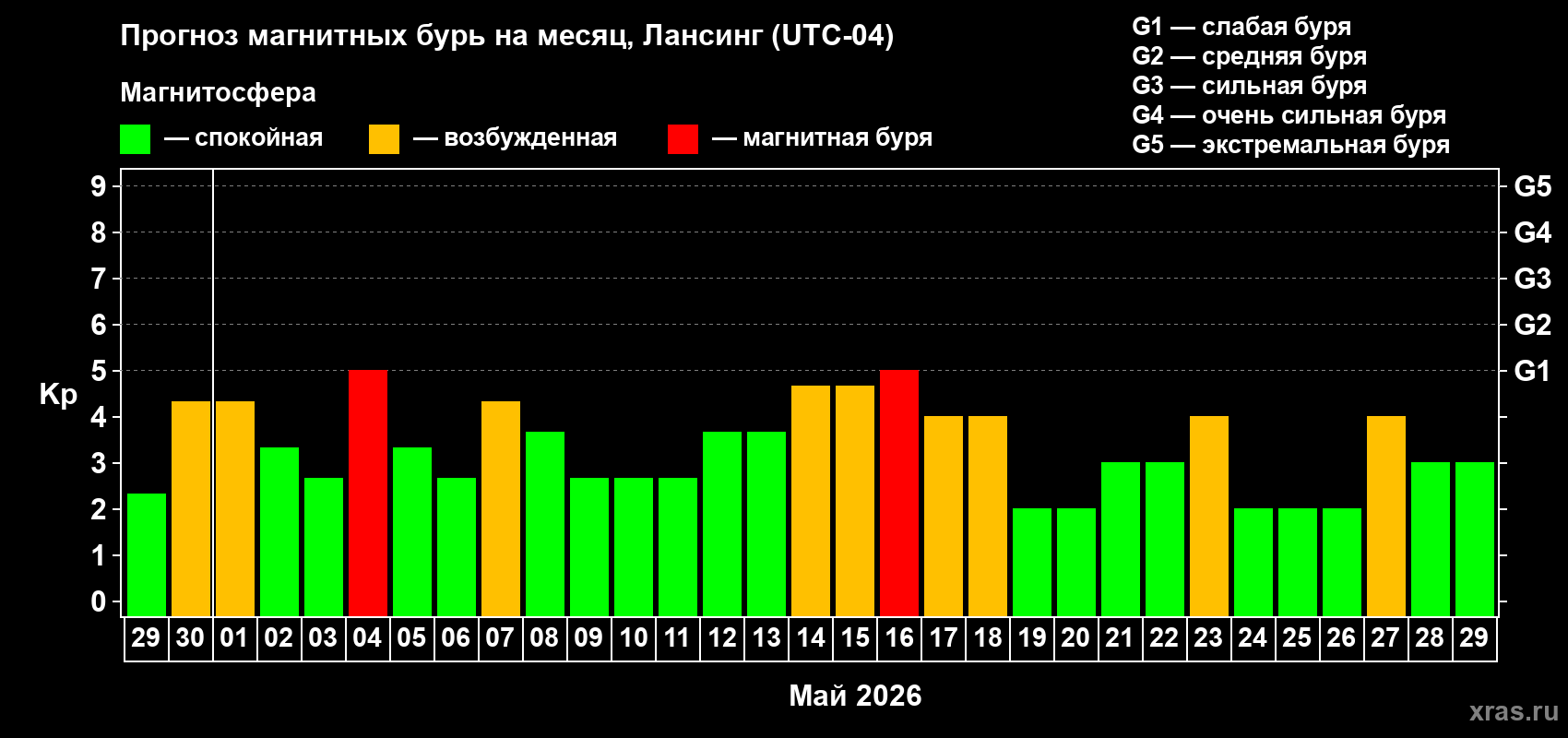 Прогноз максимального суточного геомагнитного индекса&nbsp;Kp на <b>1 месяц</b> (31 день) <b>с 29 апреля по 29 мая 2026 г</b>
