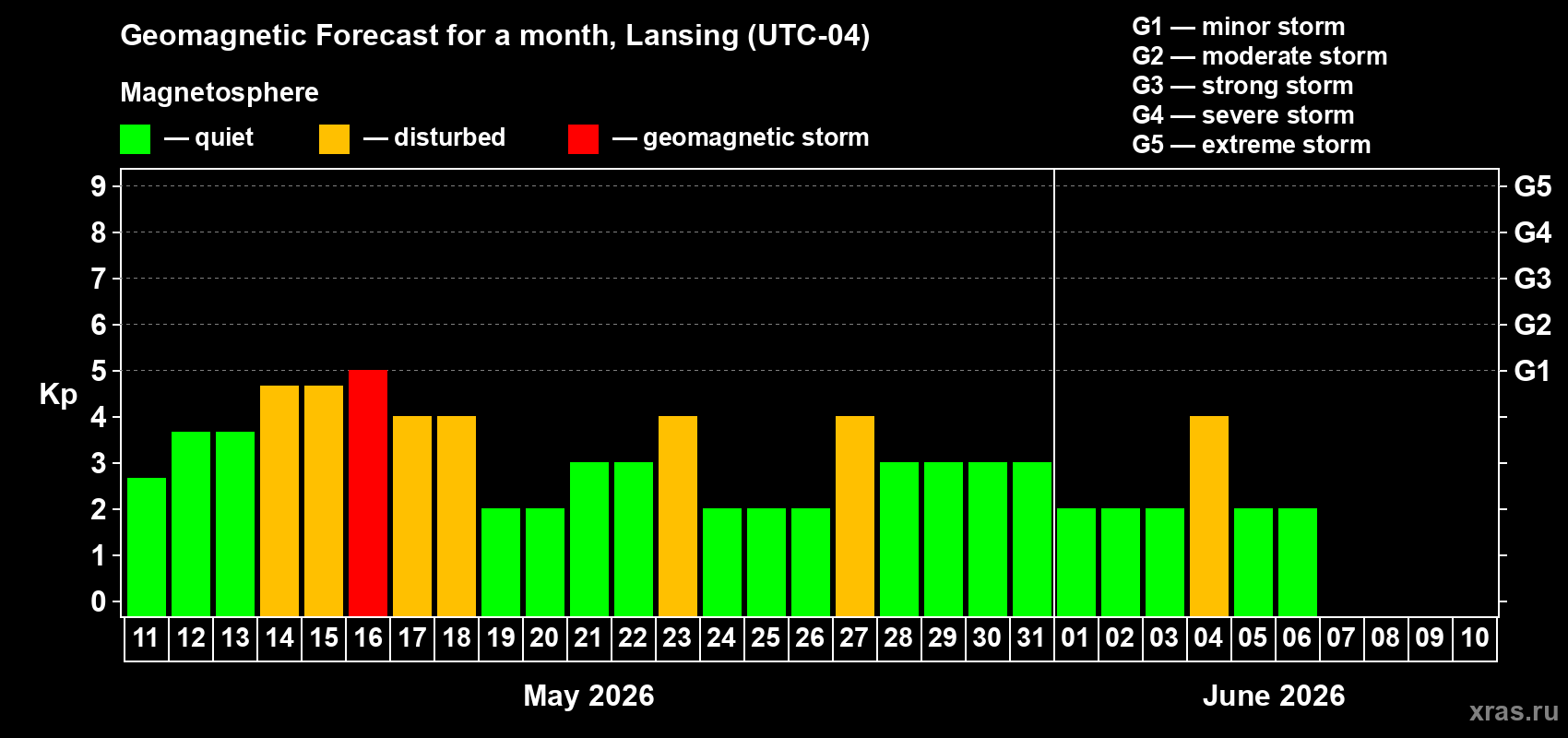 Forecast of the daily maximal value of geomagnetic index&nbsp;Kp for <b>1 month</b> (31 days) <b>from May 11, 2026 to Jun 10, 2026</b>