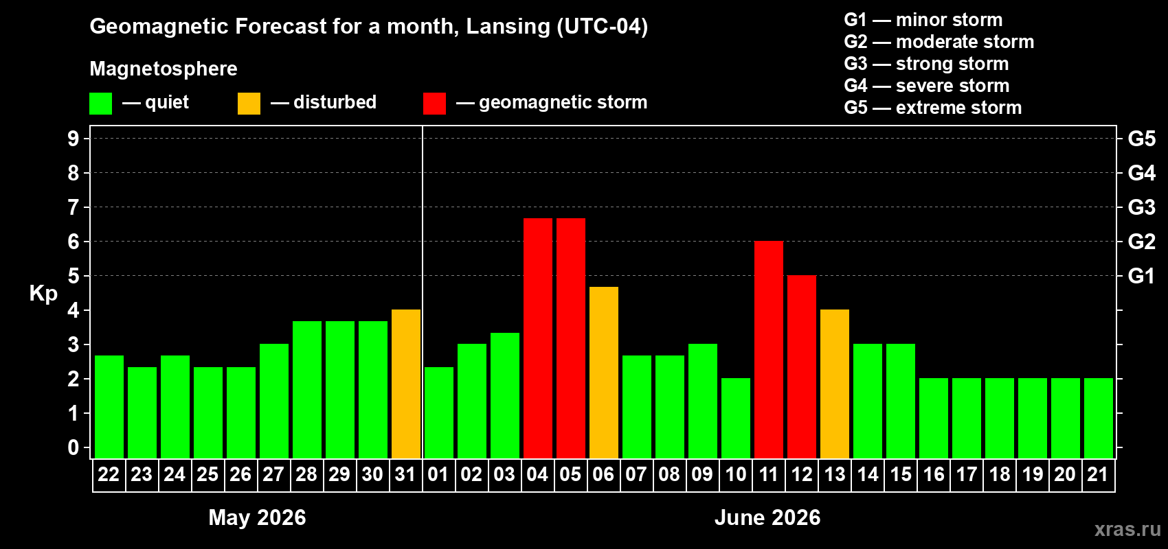 Forecast of the daily maximal value of geomagnetic index&nbsp;Kp for <b>1 month</b> (31 days) <b>from May 22, 2026 to Jun 21, 2026</b>
