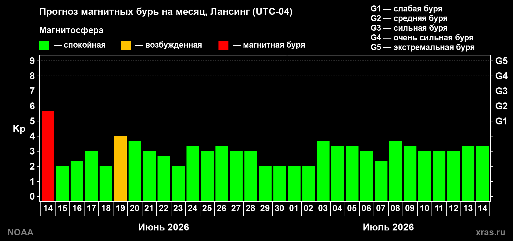 Прогноз максимального суточного геомагнитного индекса Kp на <b>1 месяц</b> (31 день) <b>с 14 июня по 14 июля 2026 г</b>