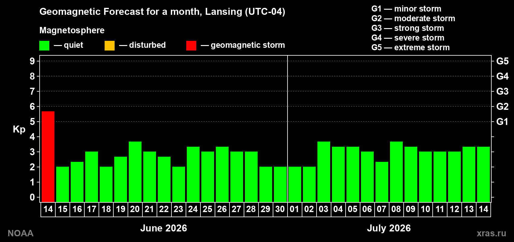 Forecast of the daily maximal value of geomagnetic index Kp for <b>1 month</b> (31 days) <b>from Jun 14, 2026 to Jul 14, 2026</b>