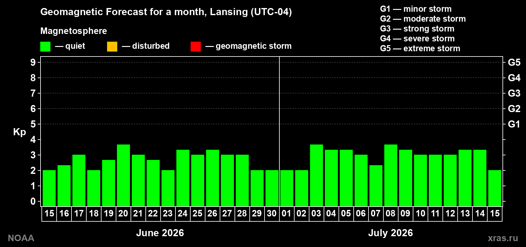 Forecast of the daily maximal value of geomagnetic index Kp for <b>1 month</b> (31 days) <b>from Jun 15, 2026 to Jul 15, 2026</b>