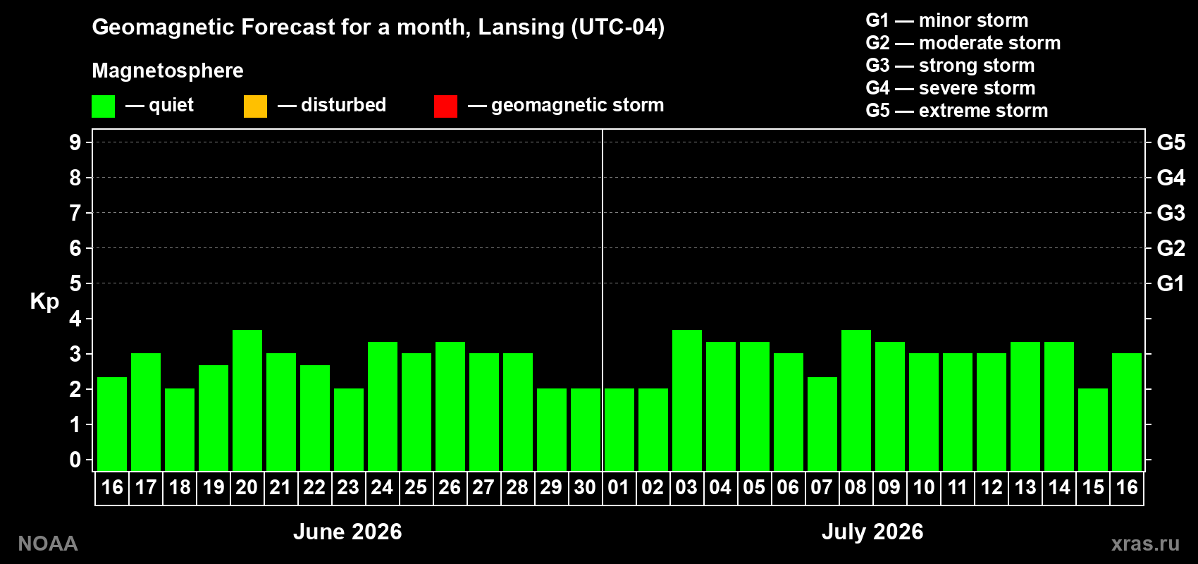Forecast of the daily maximal value of geomagnetic index Kp for <b>1 month</b> (31 days) <b>from Jun 16, 2026 to Jul 16, 2026</b>