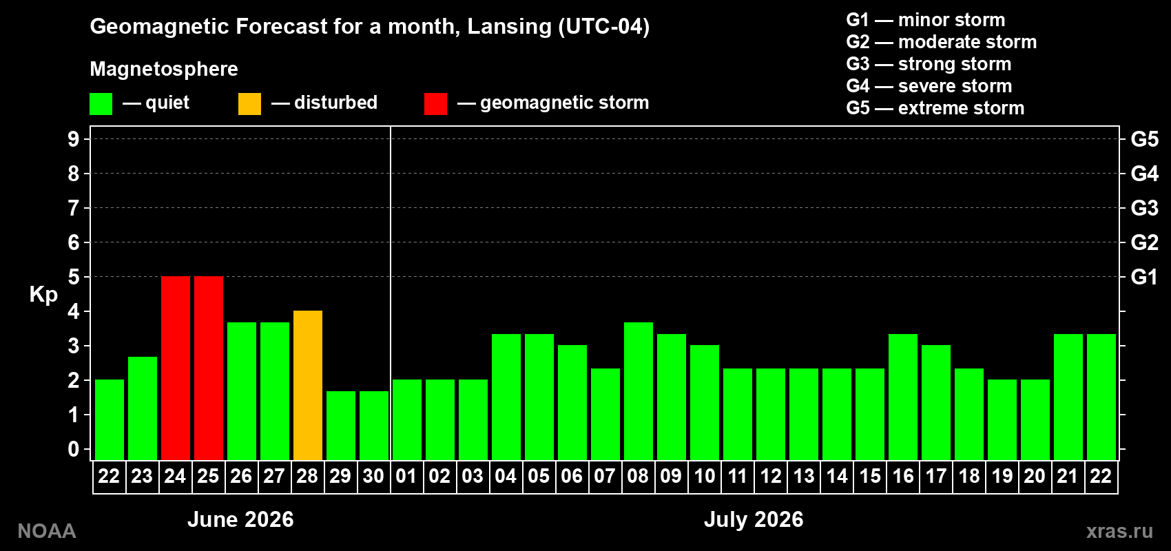 Forecast of the daily maximal value of geomagnetic index&nbsp;Kp for <b>1 month</b> (31 days) <b>from Jun 22, 2026 to Jul 22, 2026</b>