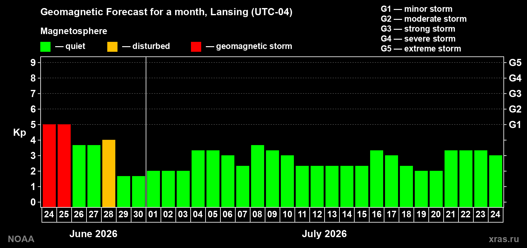 Forecast of the daily maximal value of geomagnetic index&nbsp;Kp for <b>1 month</b> (31 days) <b>from Jun 24, 2026 to Jul 24, 2026</b>