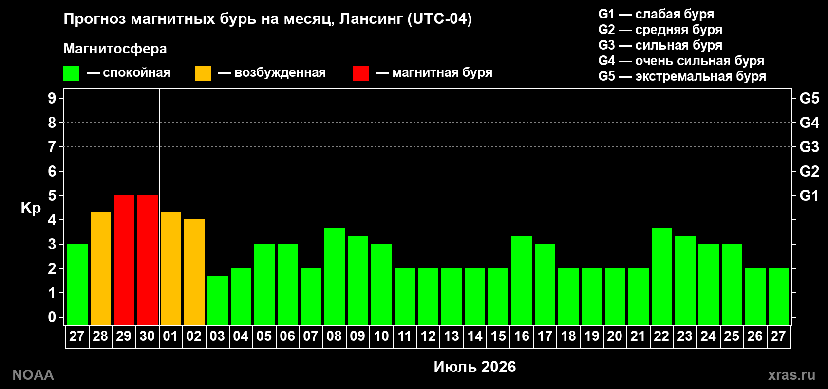 Прогноз максимального суточного геомагнитного индекса&nbsp;Kp на <b>1 месяц</b> (31 день) <b>с 27 июня по 27 июля 2026 г</b>