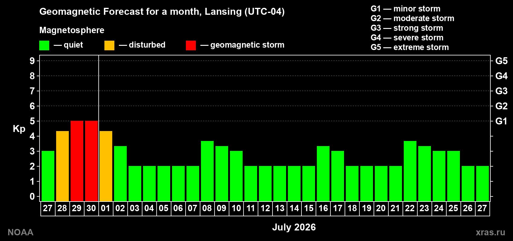 Forecast of the daily maximal value of geomagnetic index&nbsp;Kp for <b>1 month</b> (31 days) <b>from Jun 27, 2026 to Jul 27, 2026</b>