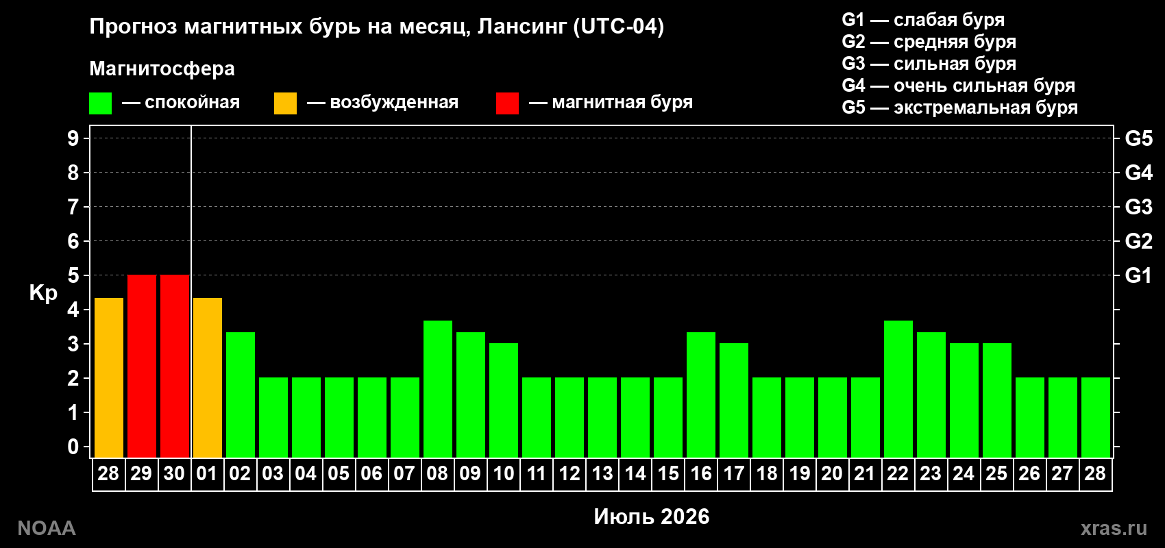 Прогноз максимального суточного геомагнитного индекса&nbsp;Kp на <b>1 месяц</b> (31 день) <b>с 28 июня по 28 июля 2026 г</b>