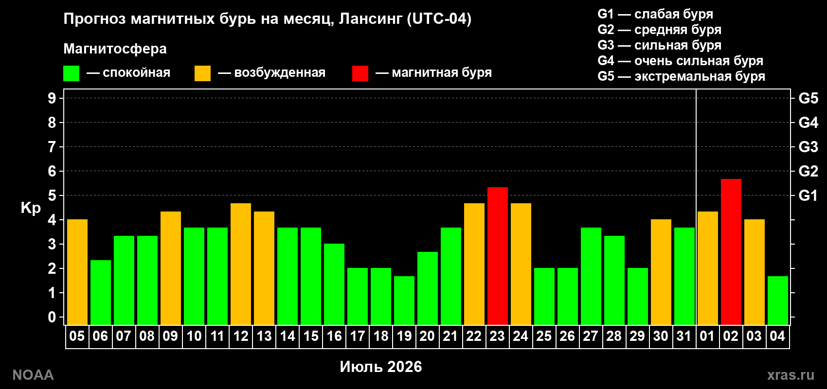 Прогноз геомагнитного индекса Kp на следующий месяц
