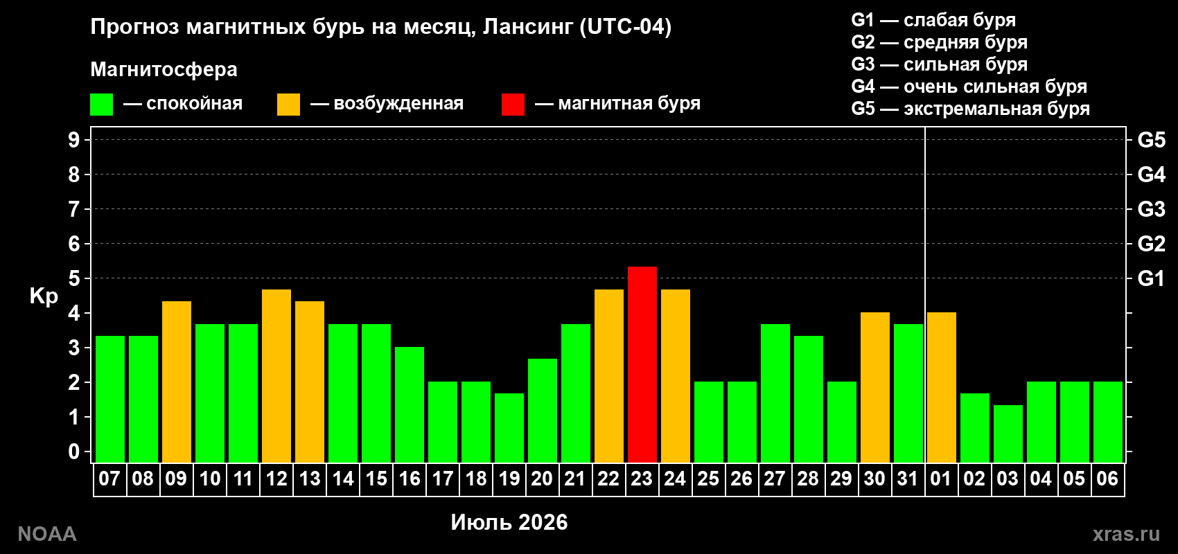 Прогноз геомагнитного индекса Kp на следующий месяц