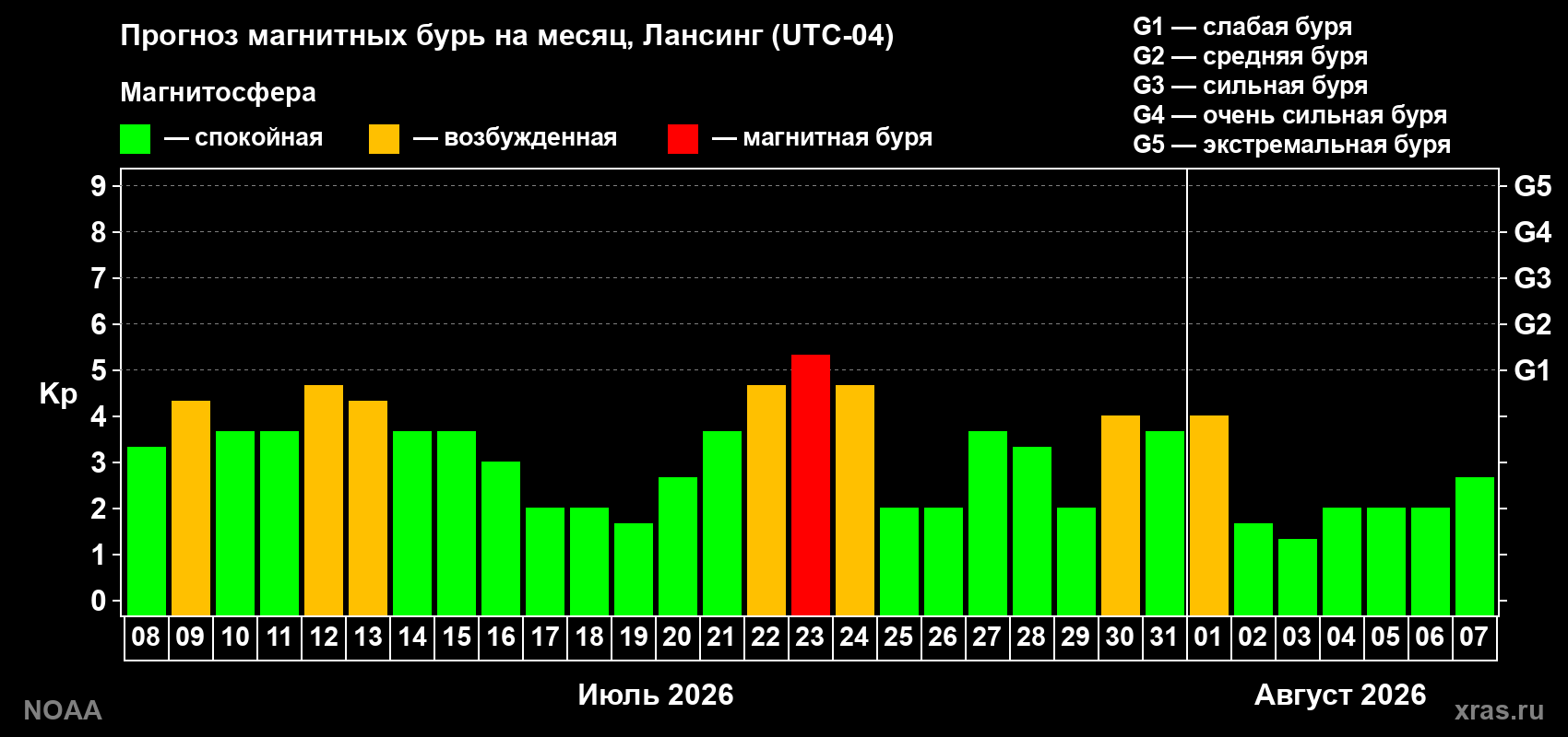 Прогноз геомагнитного индекса Kp на следующий месяц