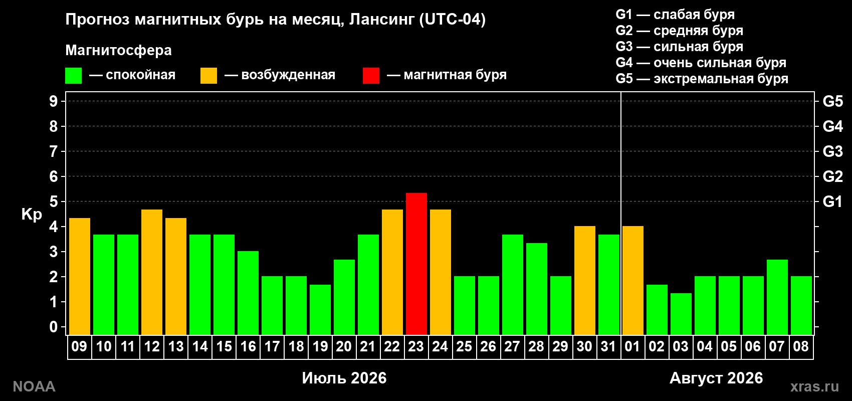 Прогноз геомагнитного индекса Kp на следующий месяц