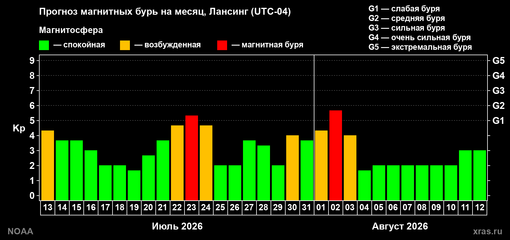 Прогноз геомагнитного индекса Kp на следующий месяц
