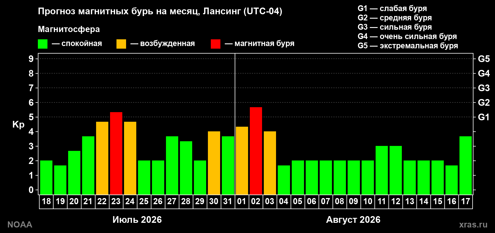 Прогноз геомагнитного индекса Kp на следующий месяц