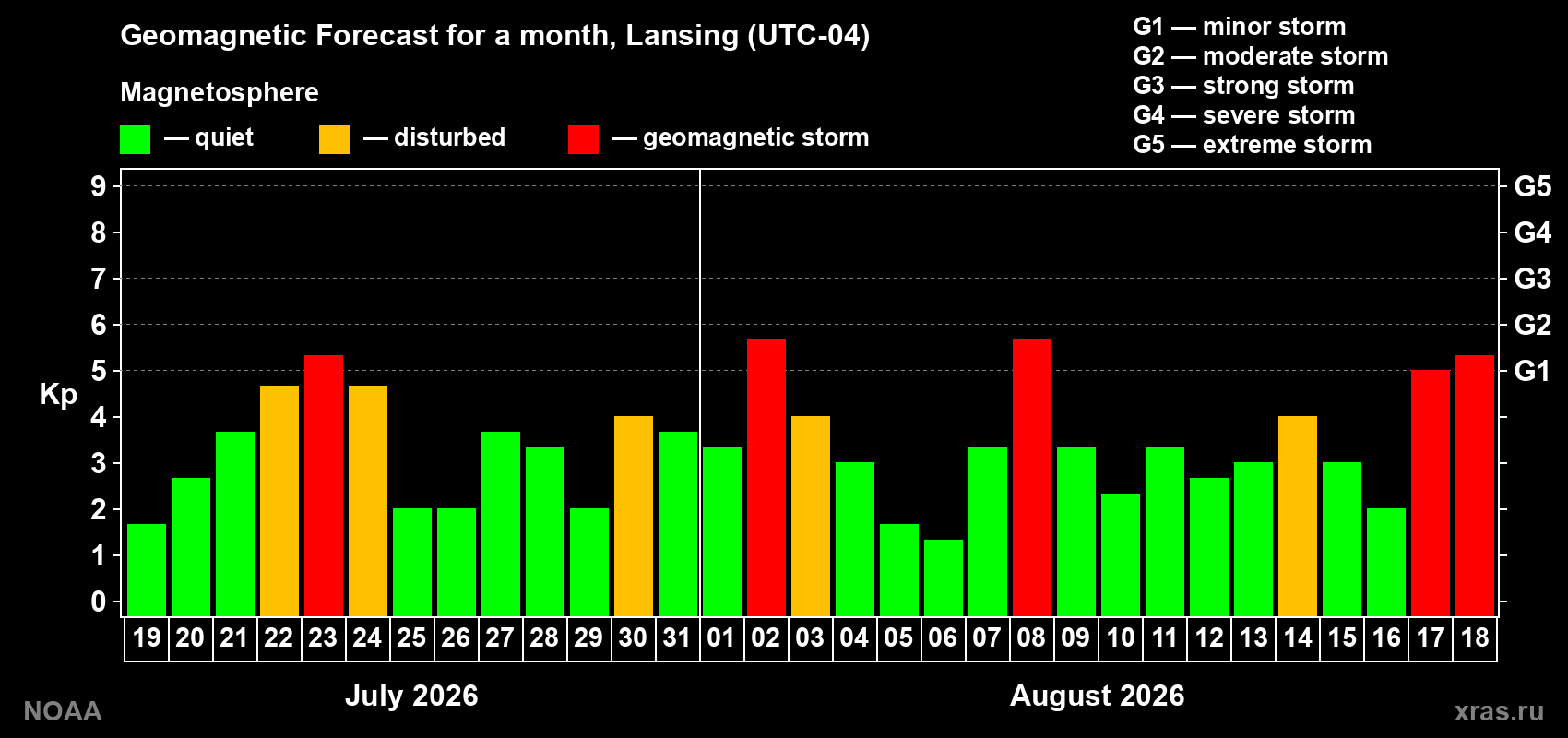 Geomagnetic index Kp forecast for the next month