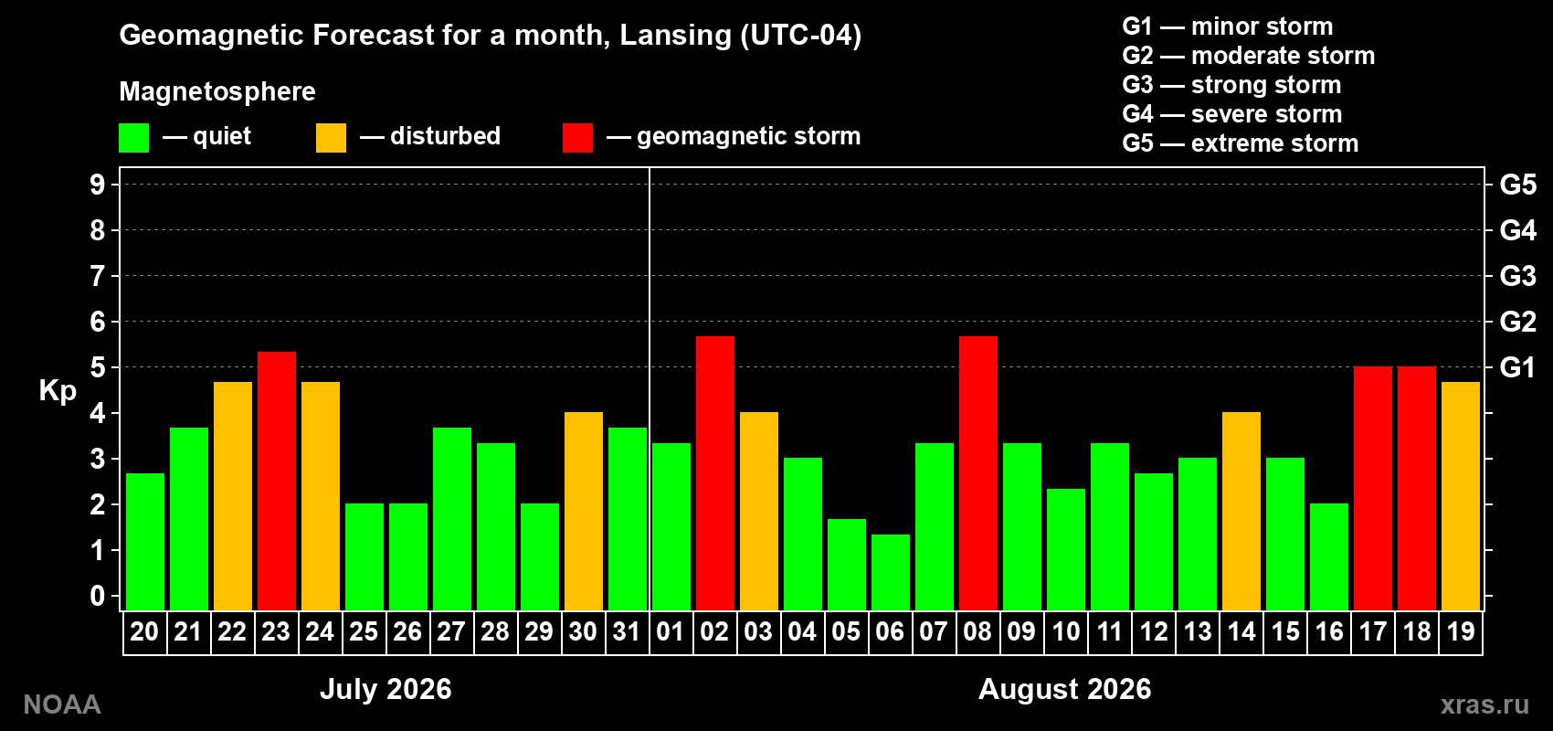 Geomagnetic index Kp forecast for the next month