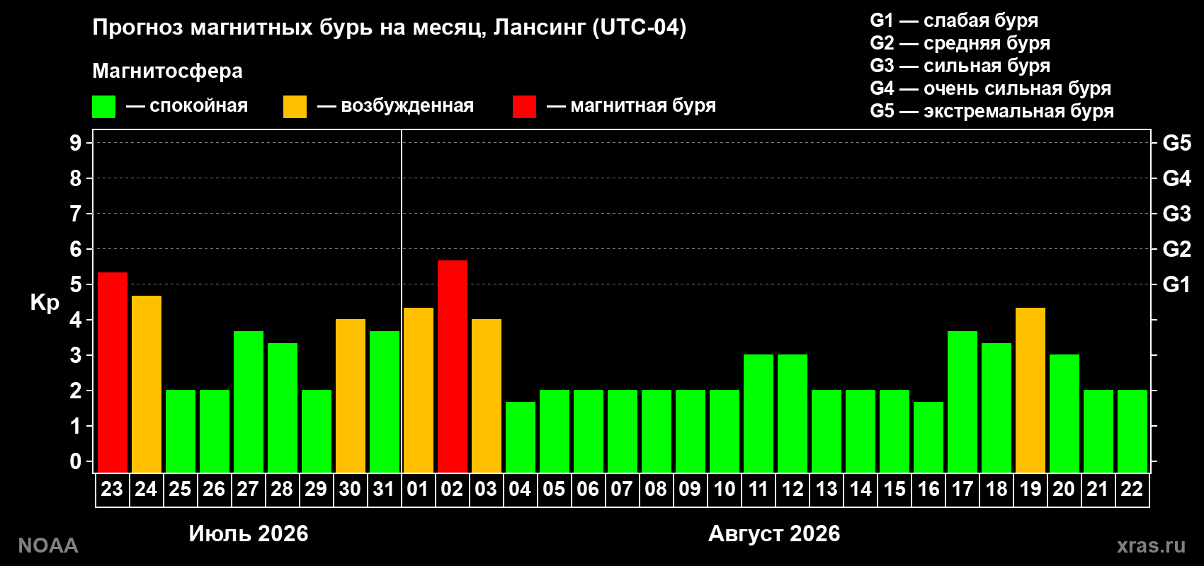 Прогноз геомагнитного индекса Kp на следующий месяц