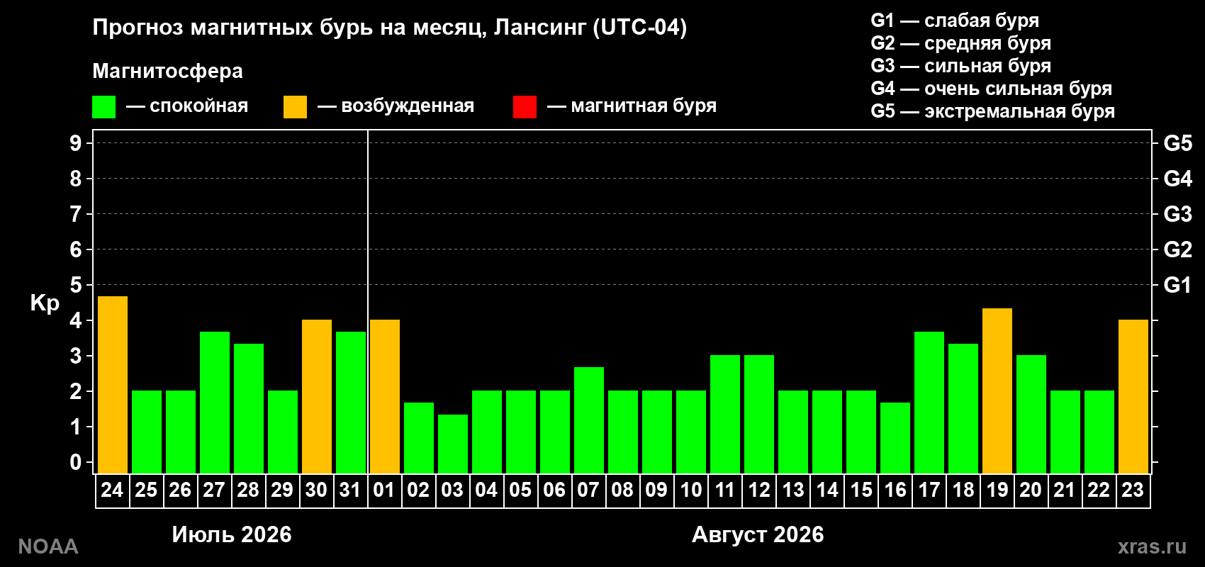 Прогноз геомагнитного индекса Kp на следующий месяц